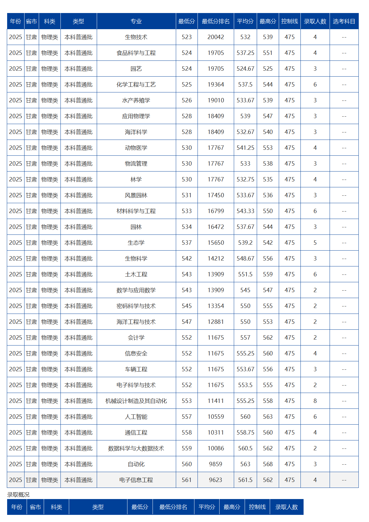 海南大學(xué)－2025年招生分?jǐn)?shù)線
