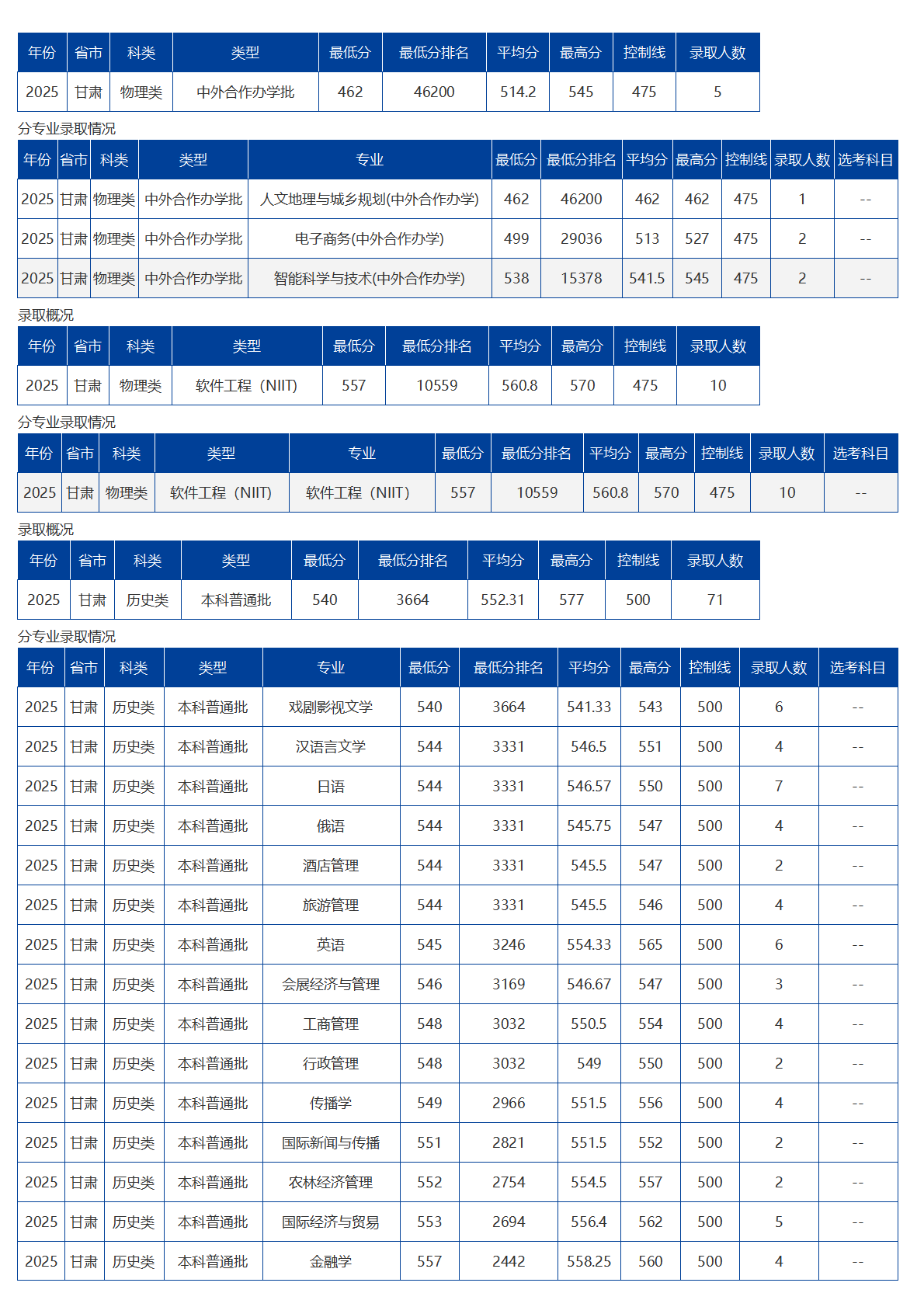 海南大學(xué)－2025年招生分?jǐn)?shù)線