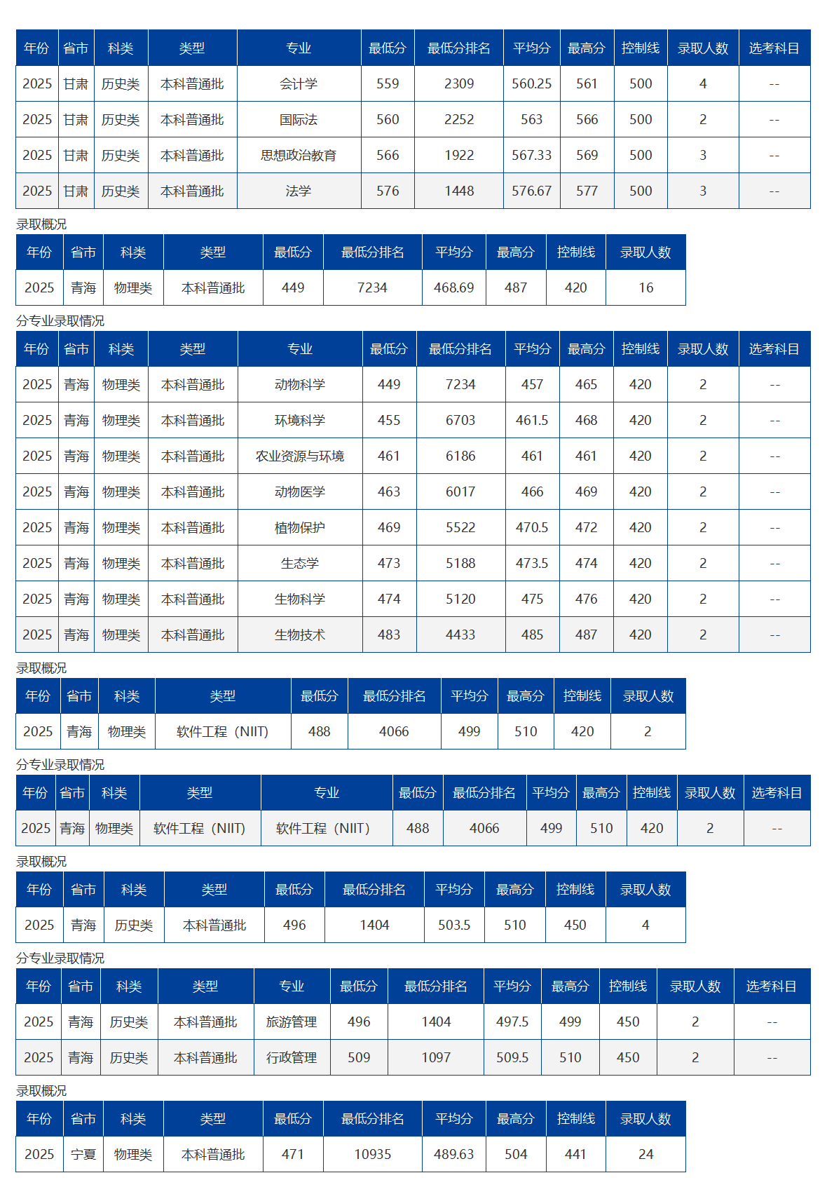 海南大學(xué)－2025年招生分?jǐn)?shù)線
