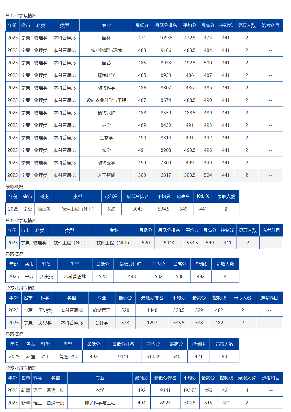 海南大學(xué)－2025年招生分?jǐn)?shù)線