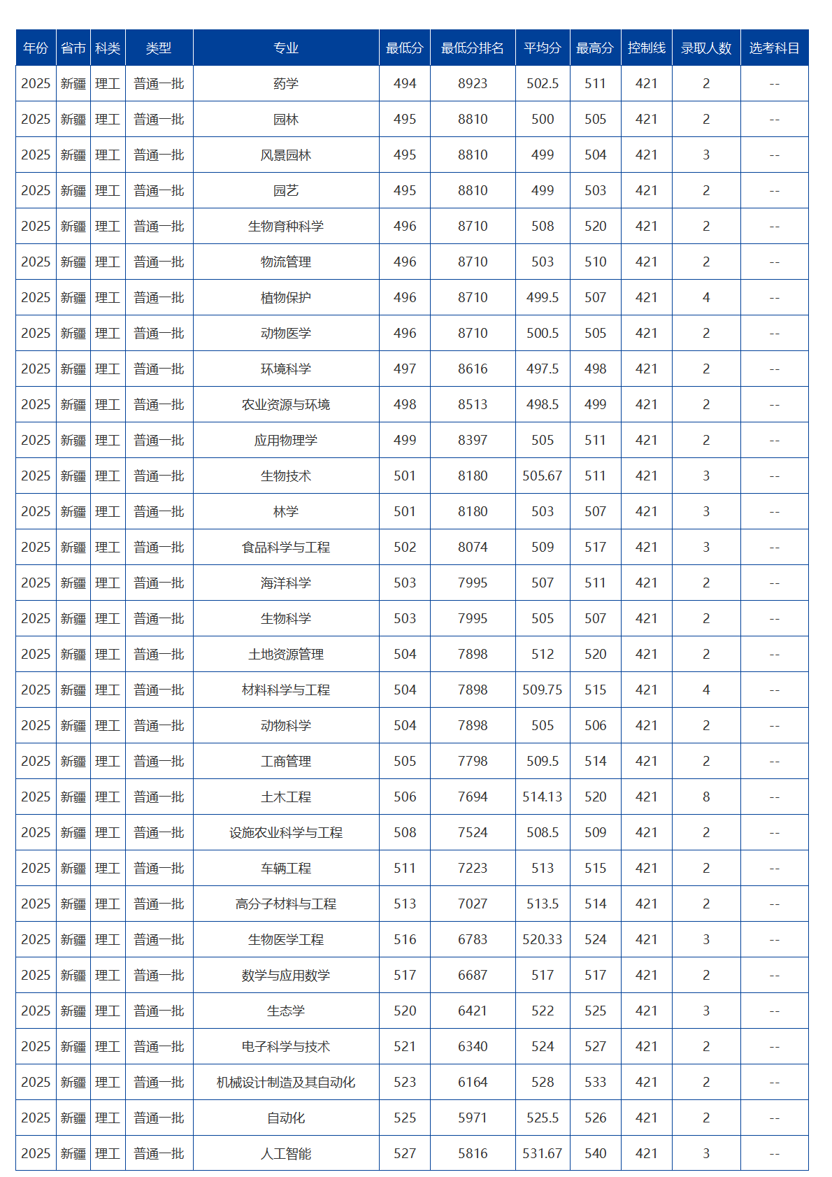 海南大學(xué)－2025年招生分?jǐn)?shù)線