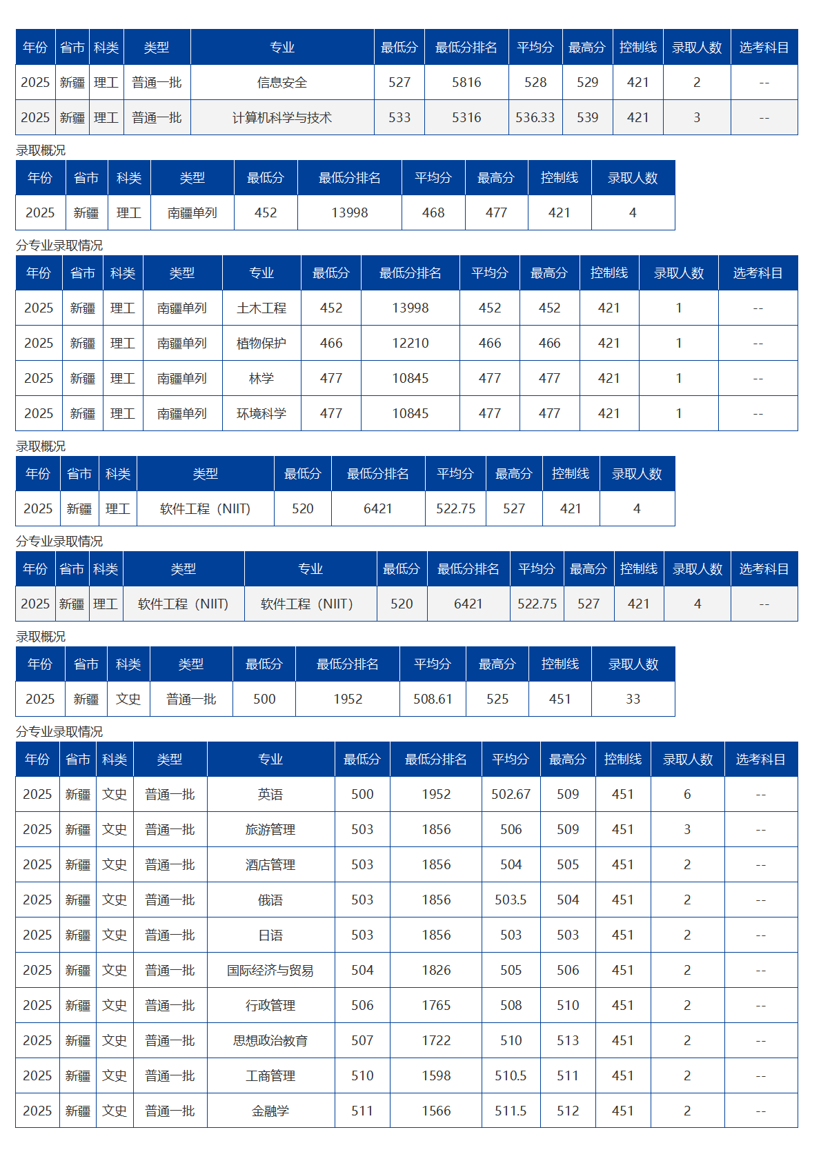 海南大學(xué)－2025年招生分?jǐn)?shù)線