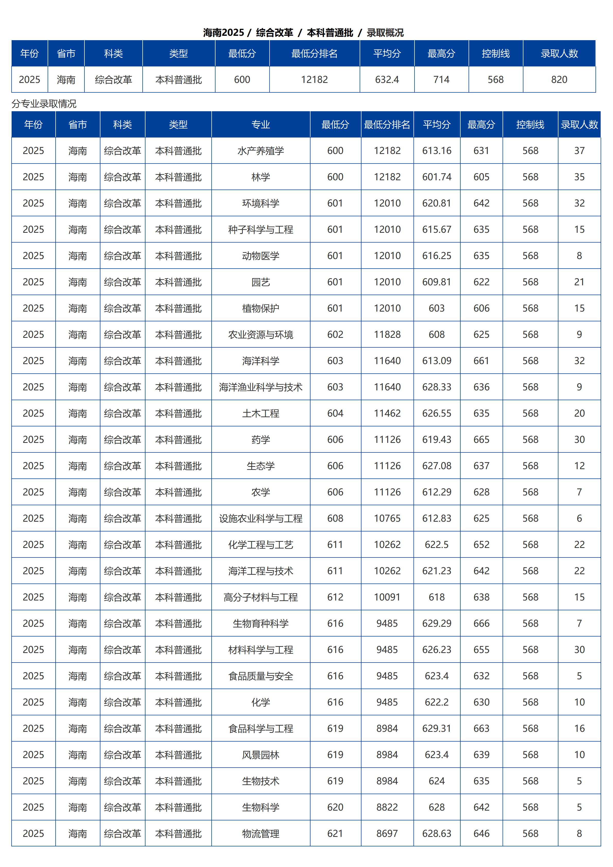 海南大學－2025年招生分數線