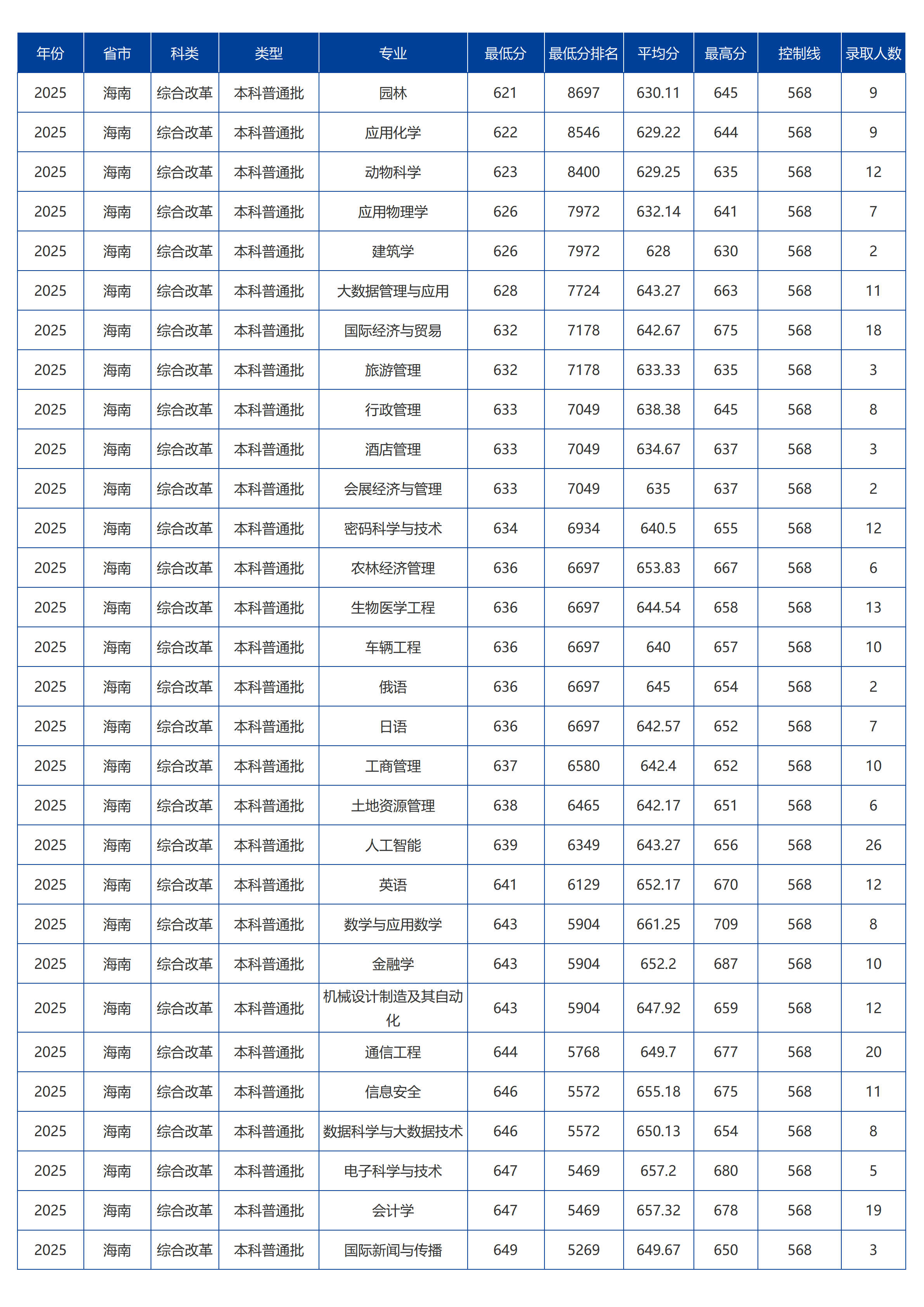 海南大學－2025年招生分數線