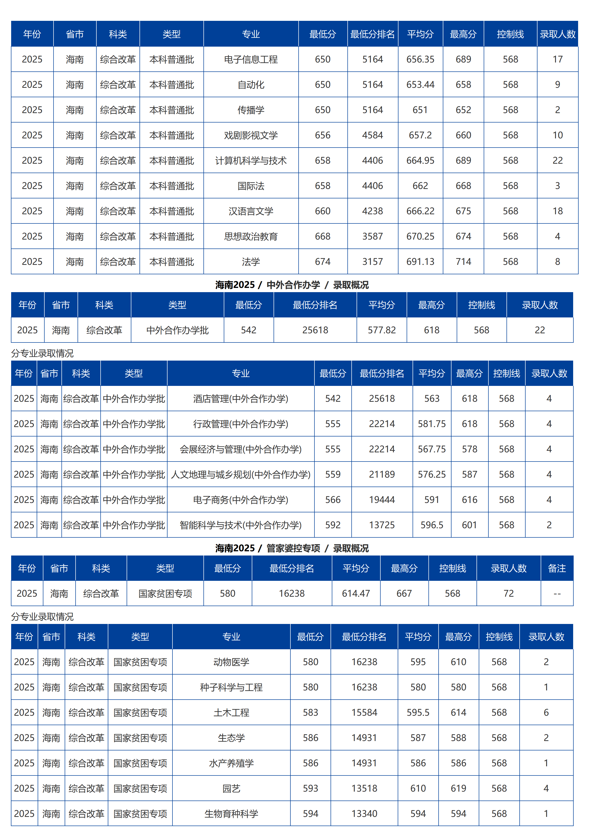海南大學－2025年招生分數線
