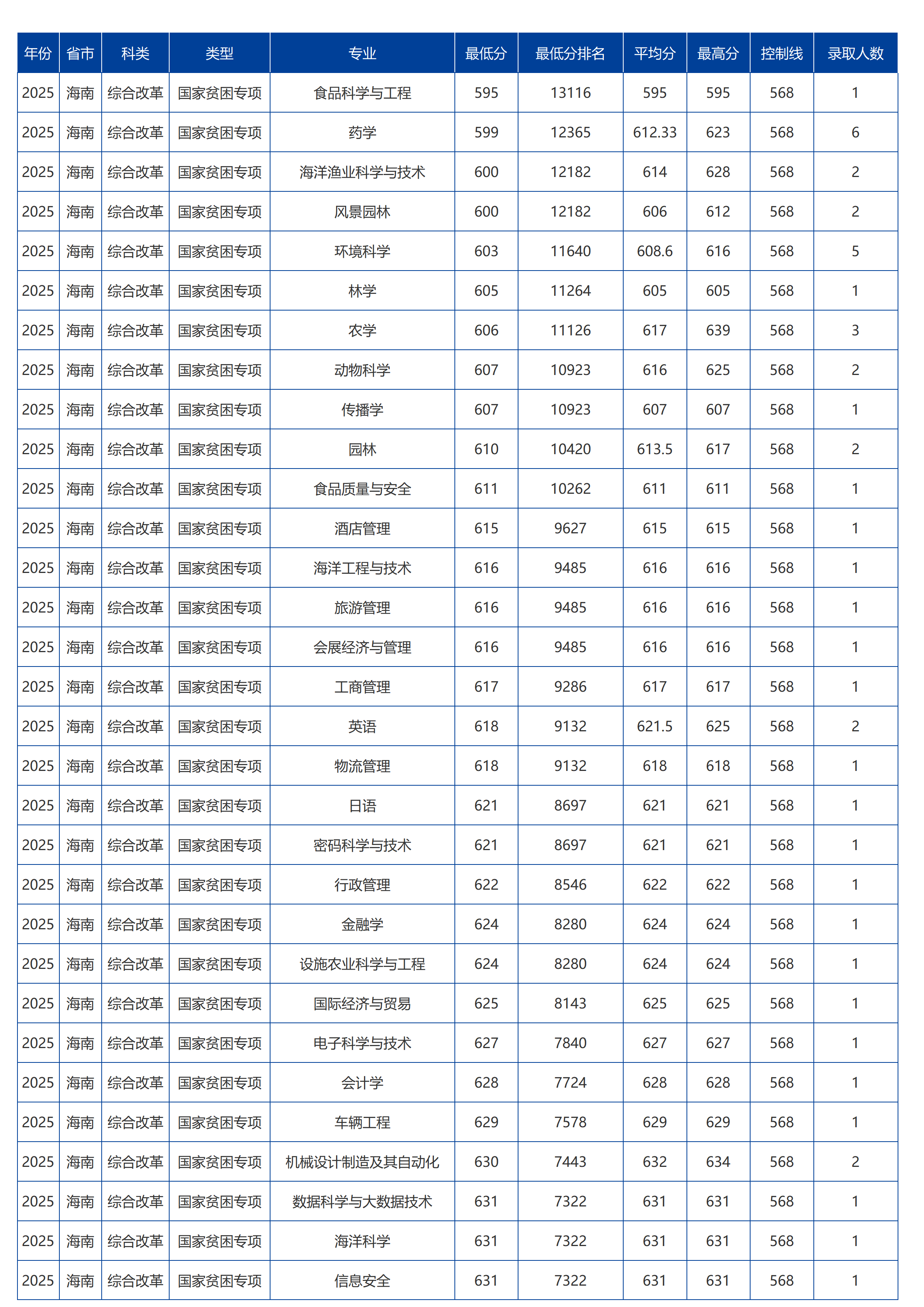 海南大學－2025年招生分數線