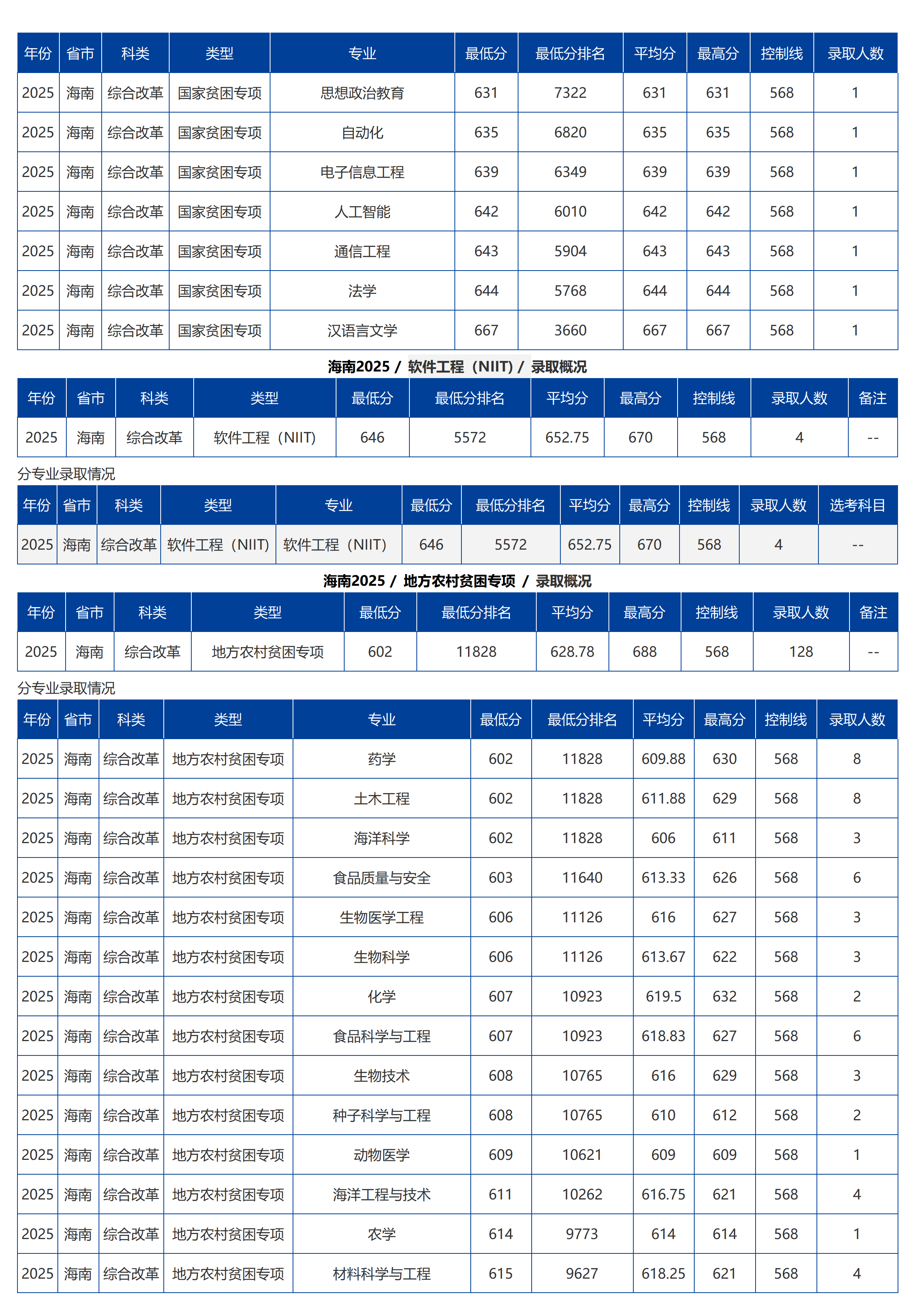 海南大學－2025年招生分數線