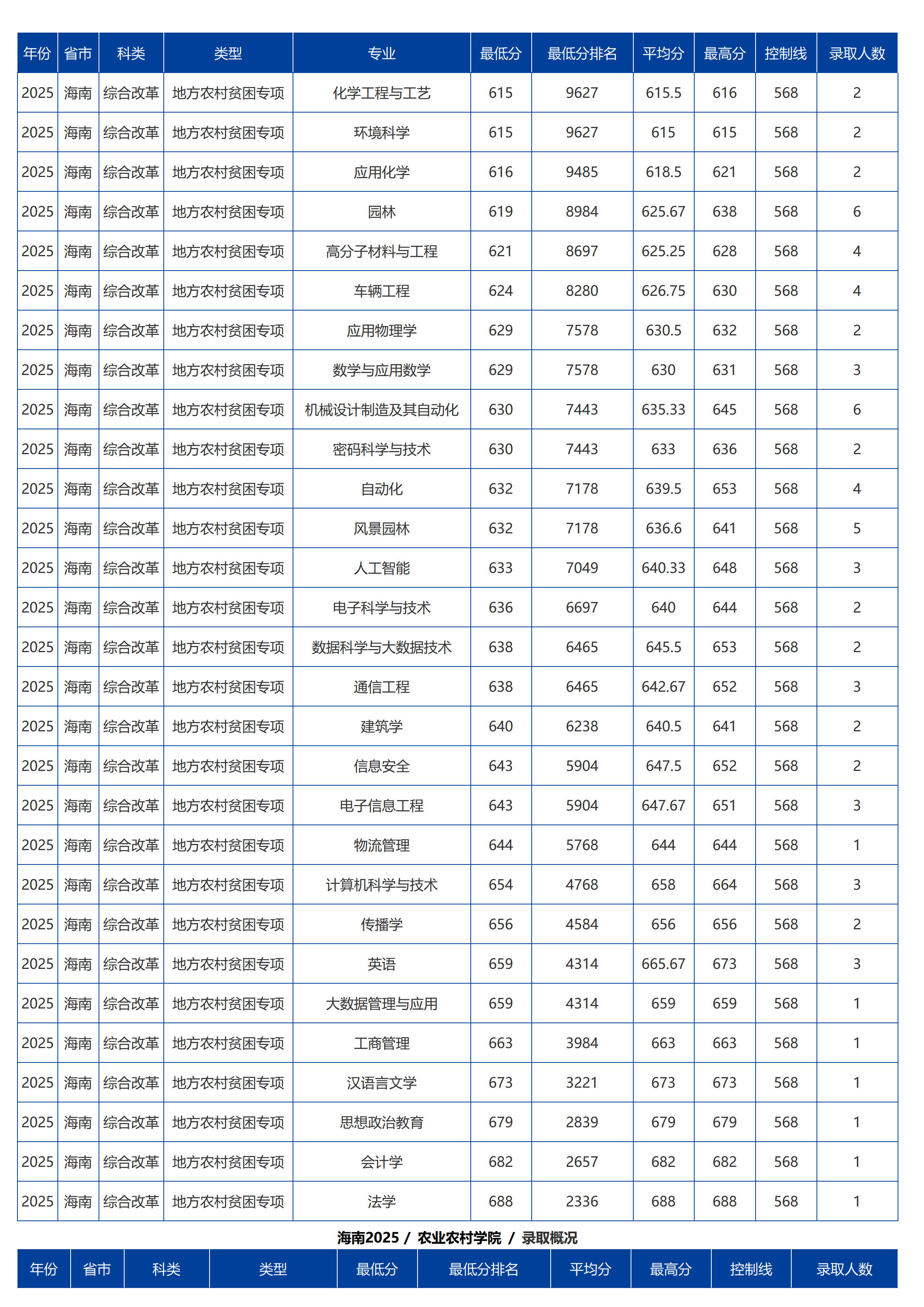 海南大學－2025年招生分數線