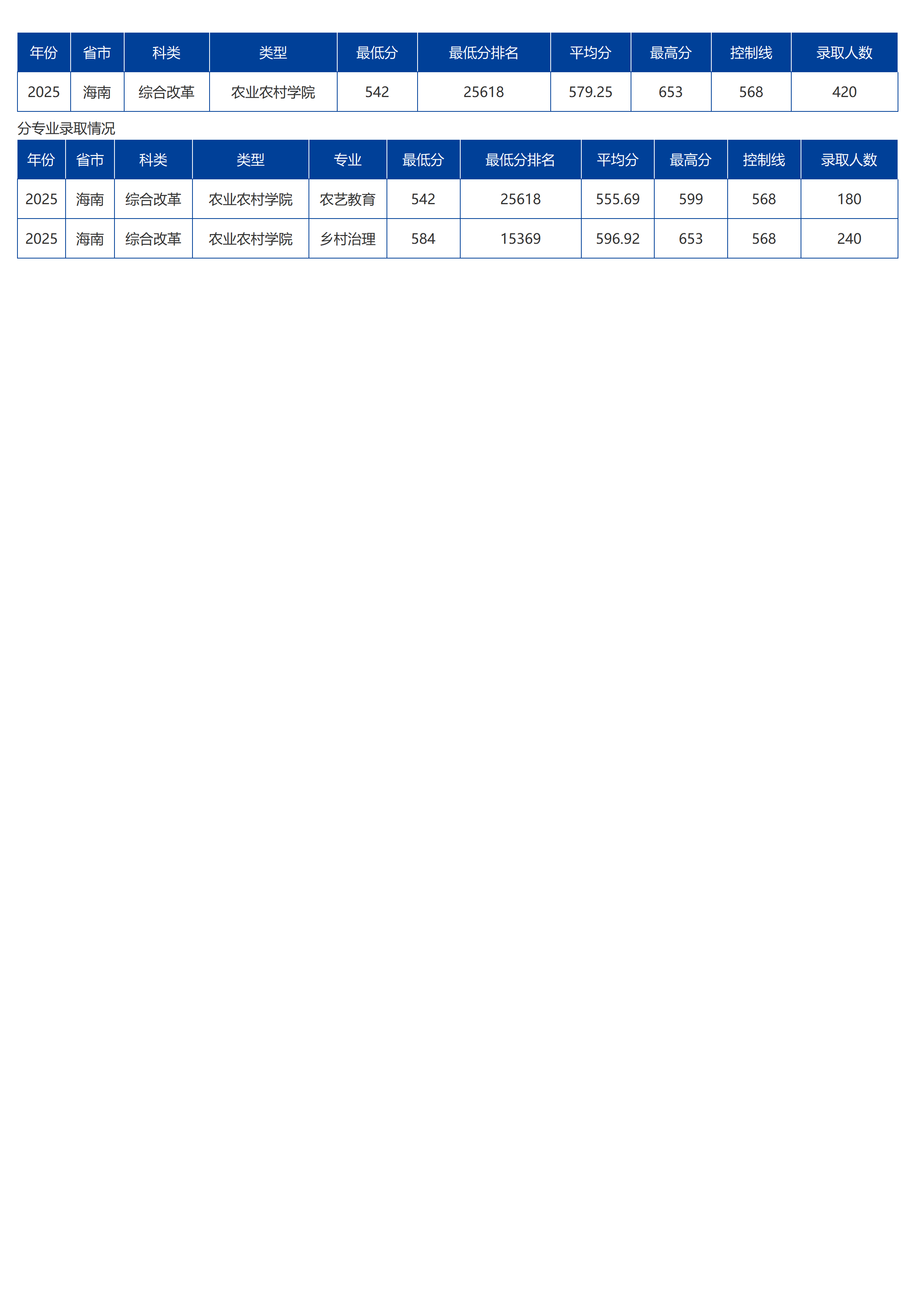 海南大學－2025年招生分數線