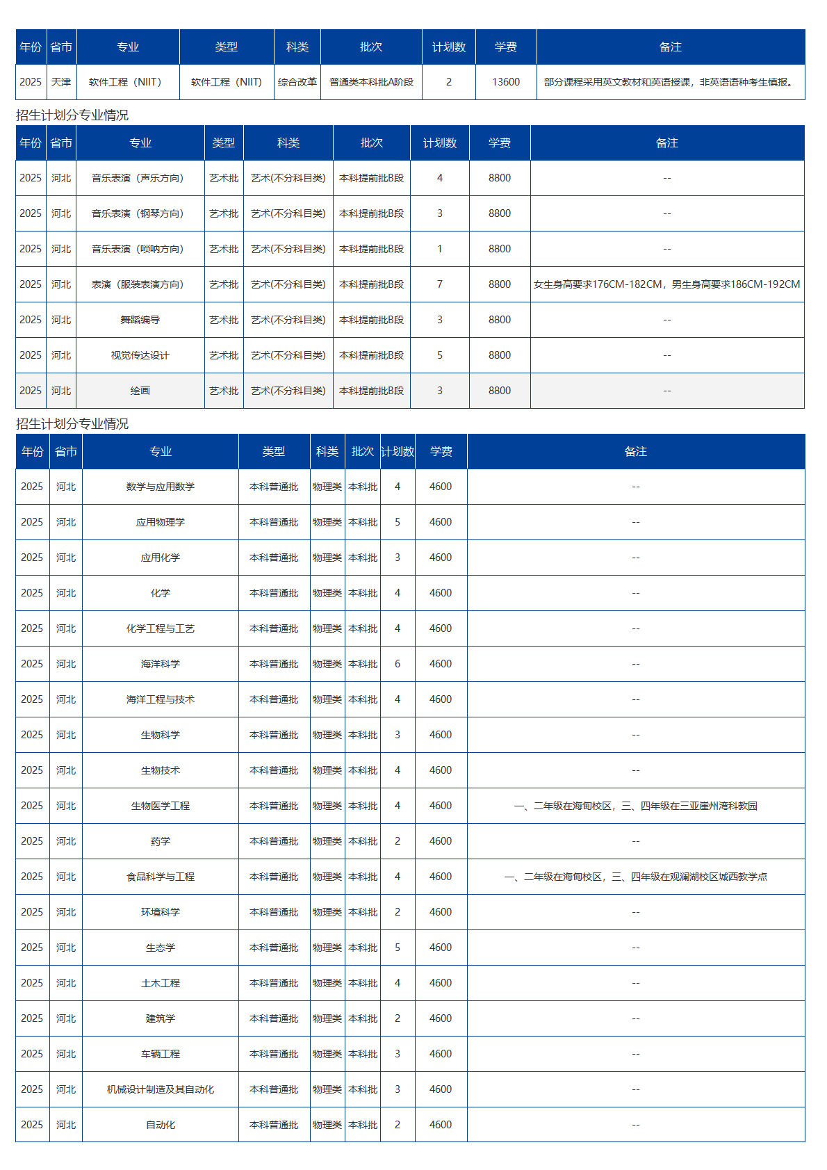 海南大學(xué)－2025年招生計(jì)劃