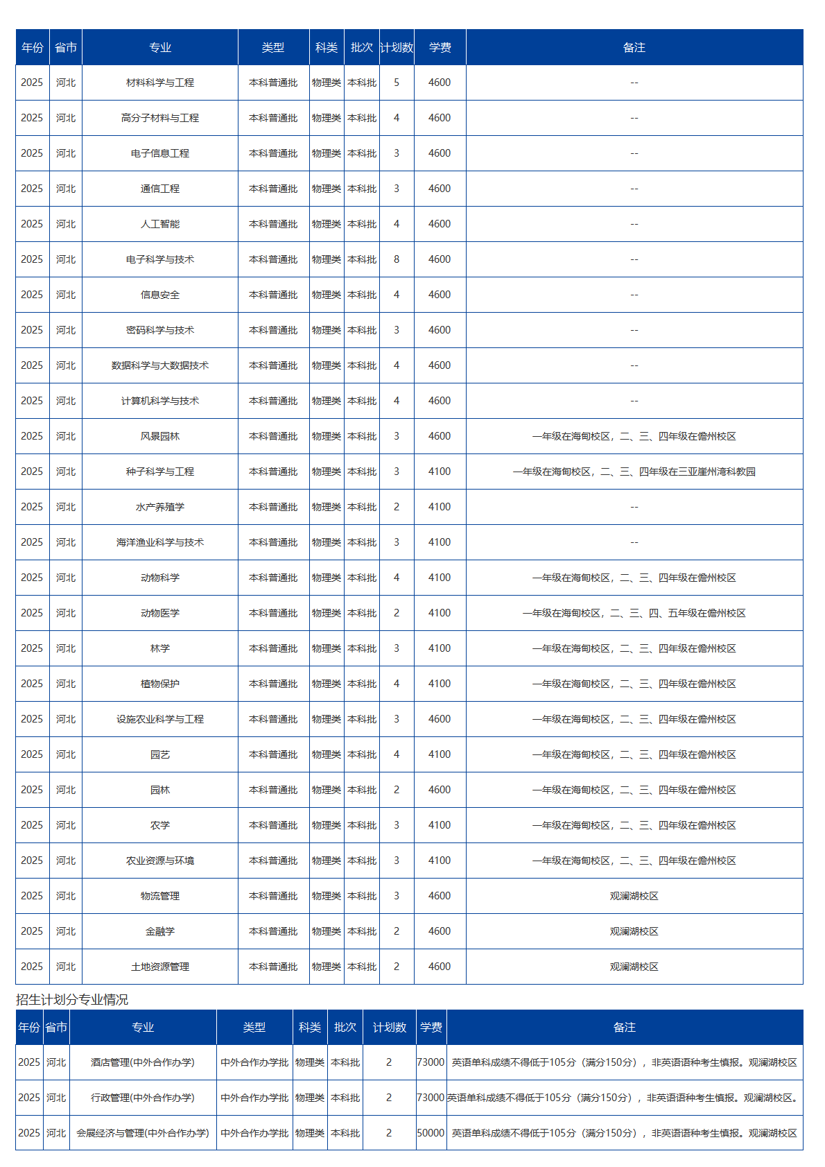 海南大學(xué)－2025年招生計(jì)劃
