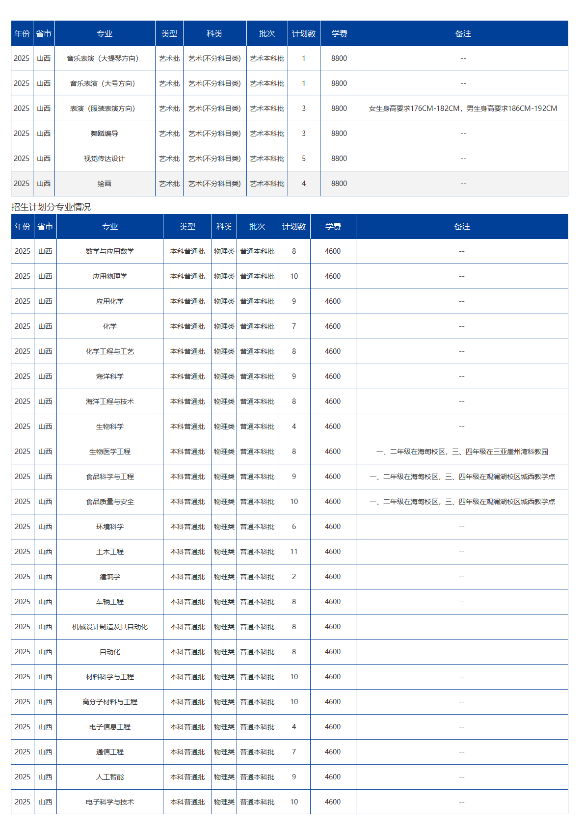 海南大學(xué)－2025年招生計(jì)劃