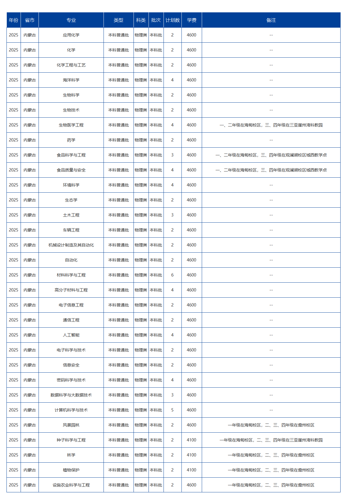 海南大學(xué)－2025年招生計(jì)劃