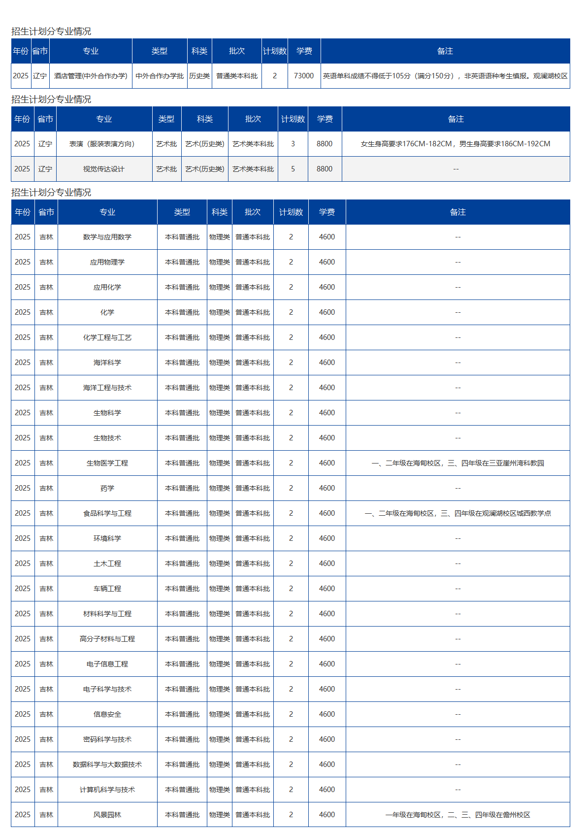 海南大學(xué)－2025年招生計(jì)劃