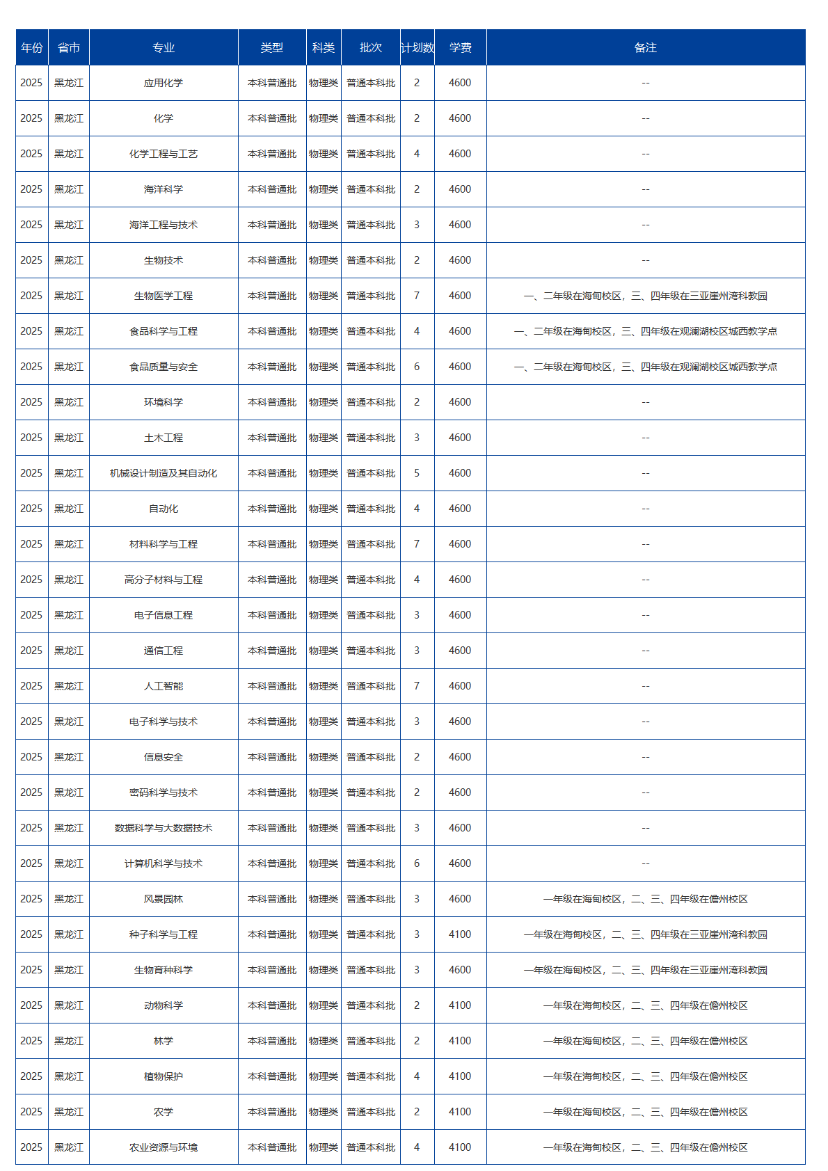 海南大學(xué)－2025年招生計(jì)劃