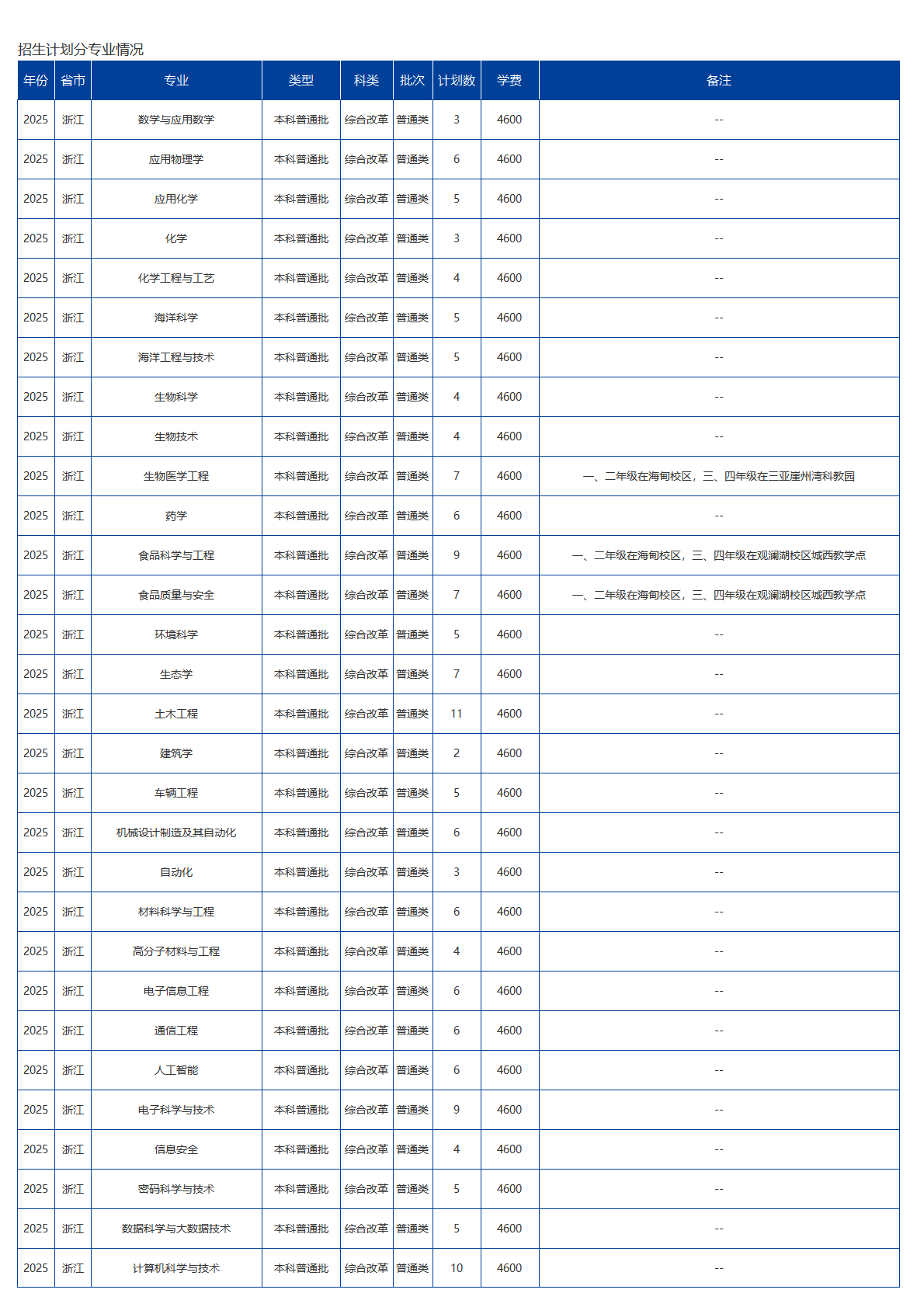 海南大學－2025年招生計劃