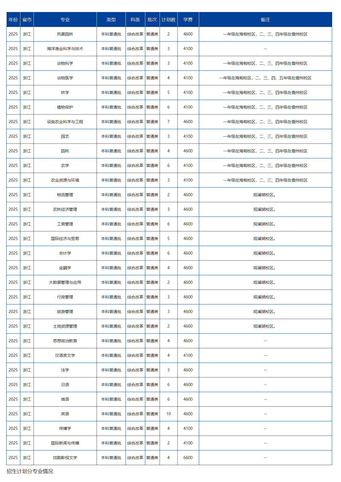 海南大學－2025年招生計劃