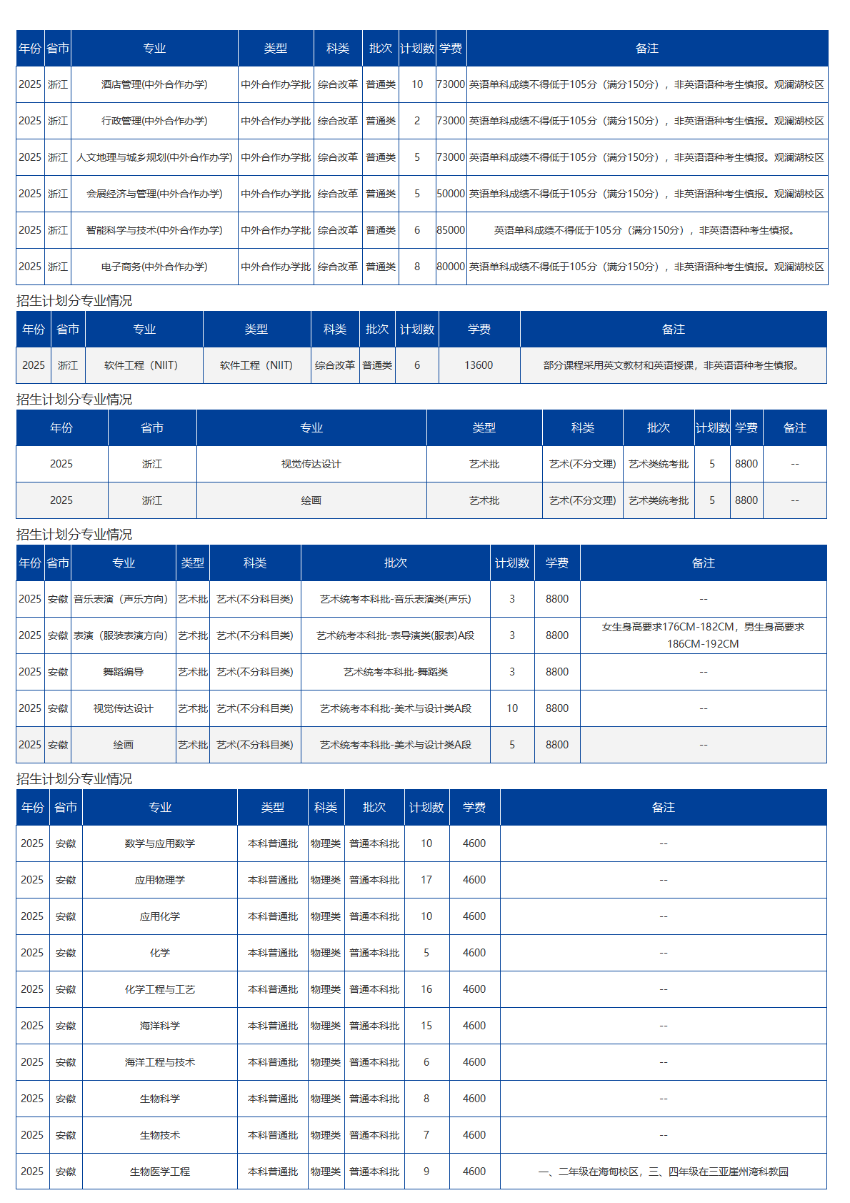 海南大學－2025年招生計劃
