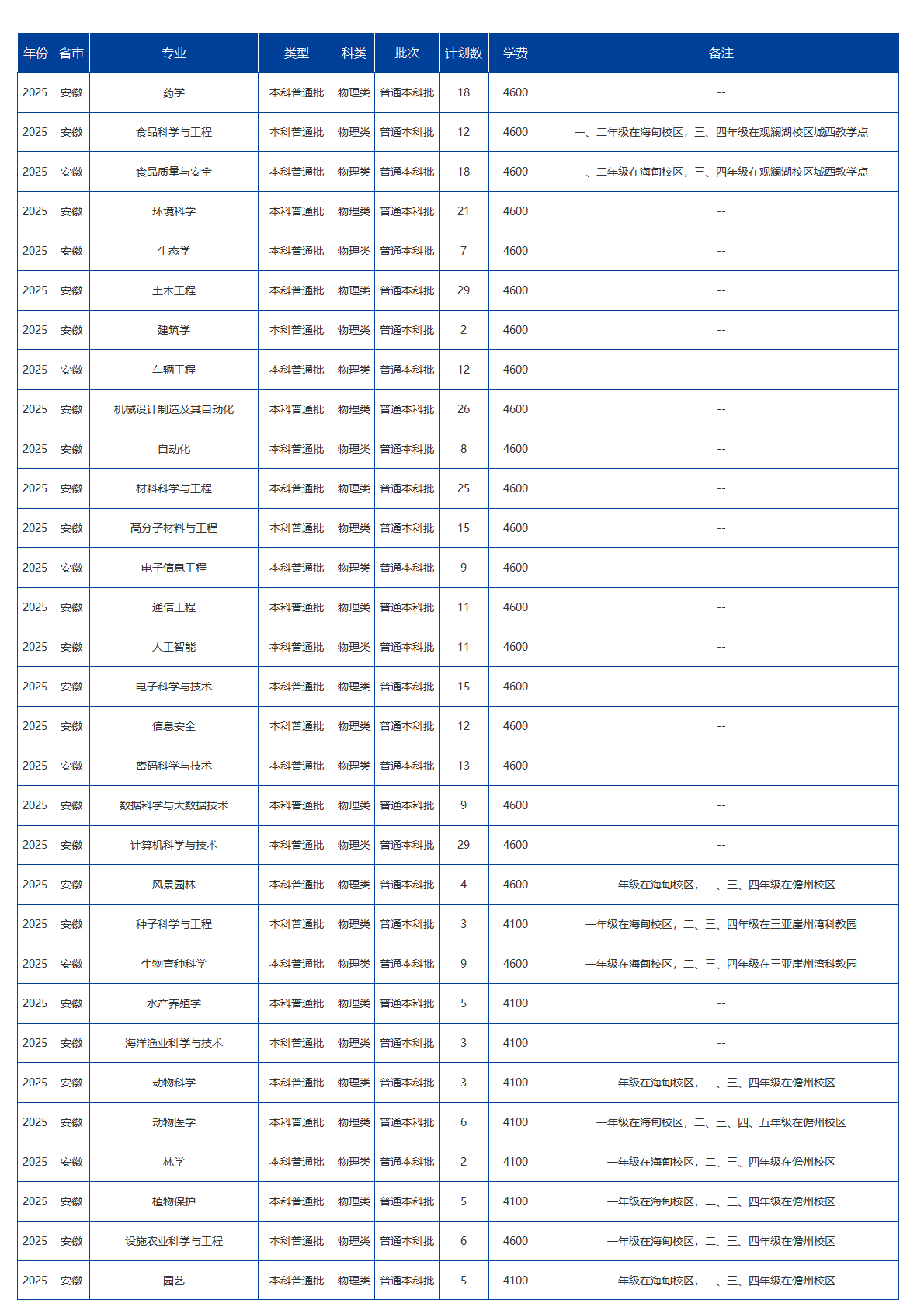 海南大學－2025年招生計劃