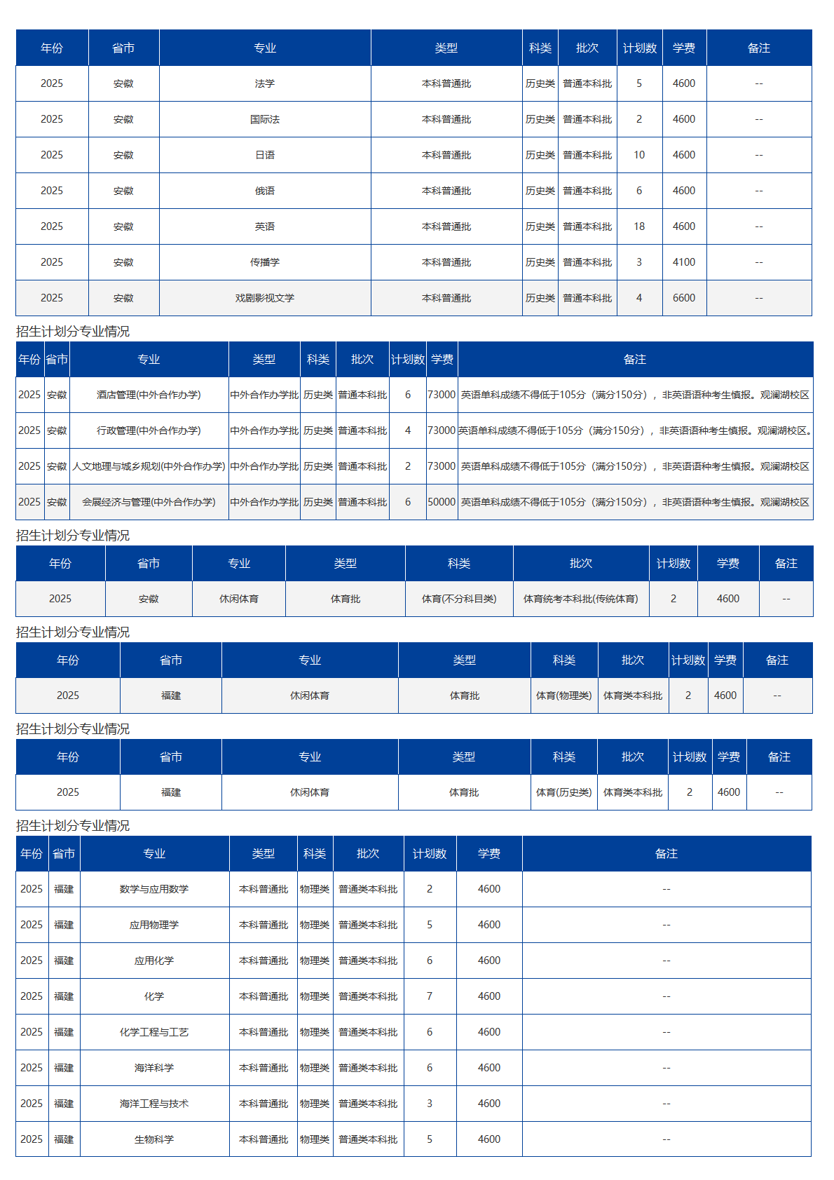 海南大學－2025年招生計劃