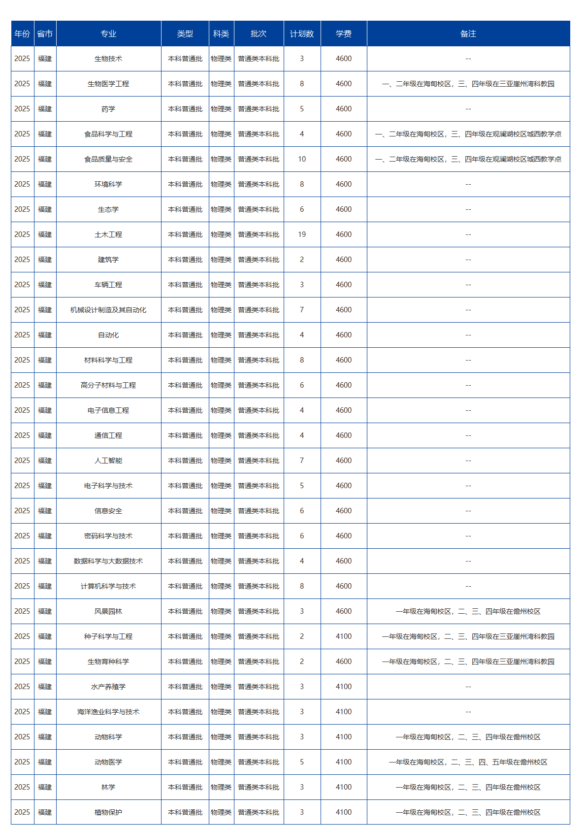 海南大學－2025年招生計劃