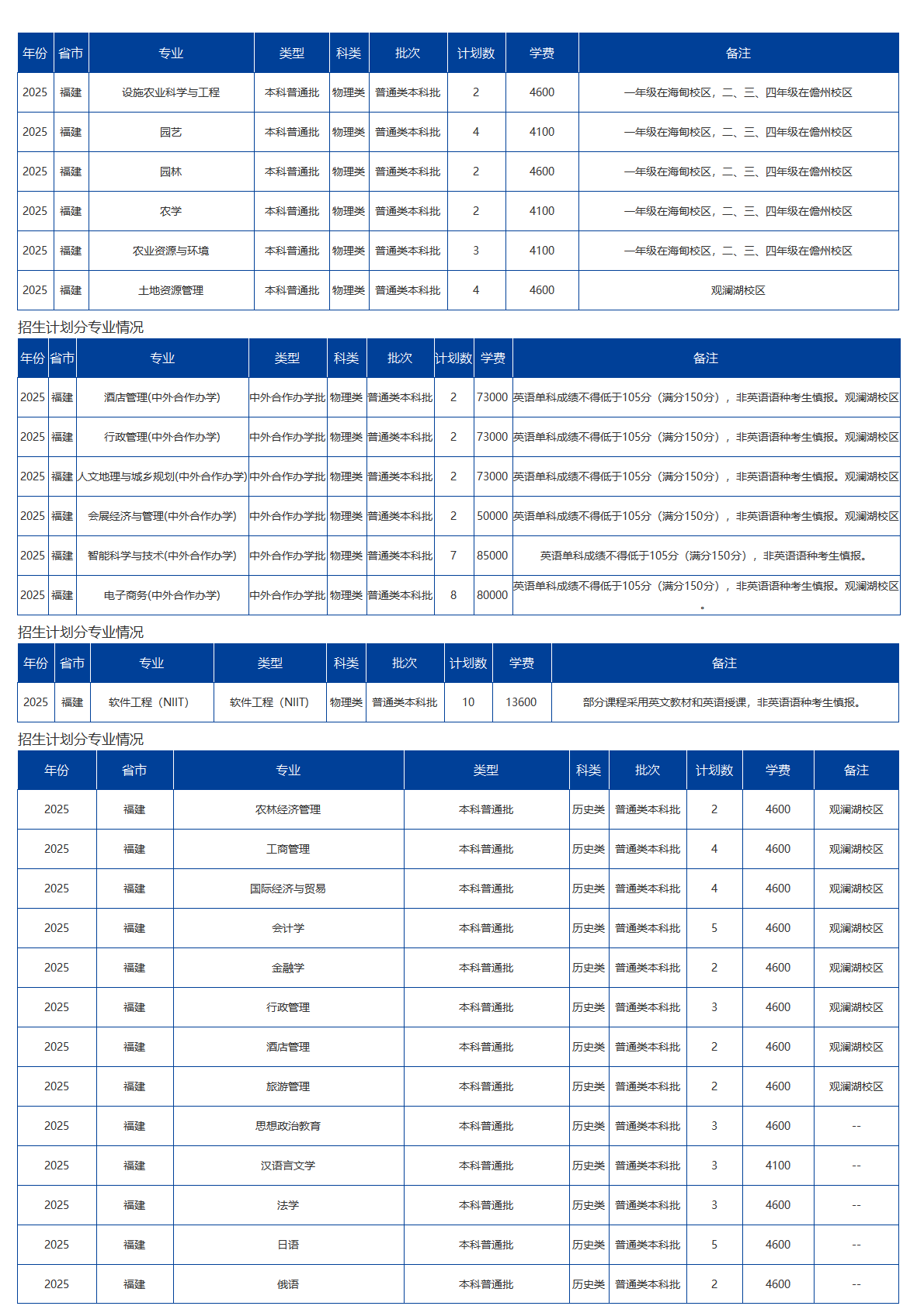 海南大學－2025年招生計劃