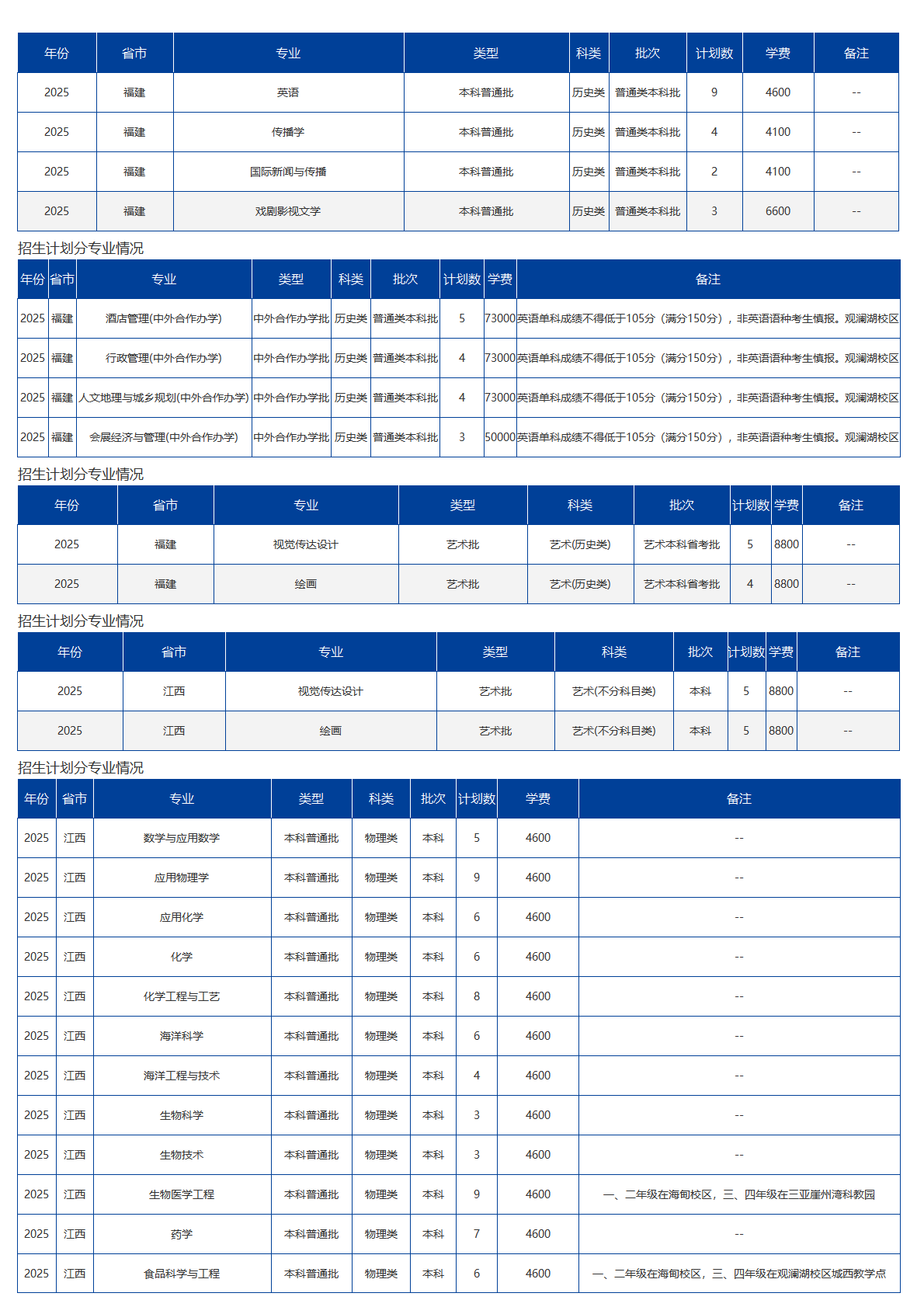 海南大學－2025年招生計劃
