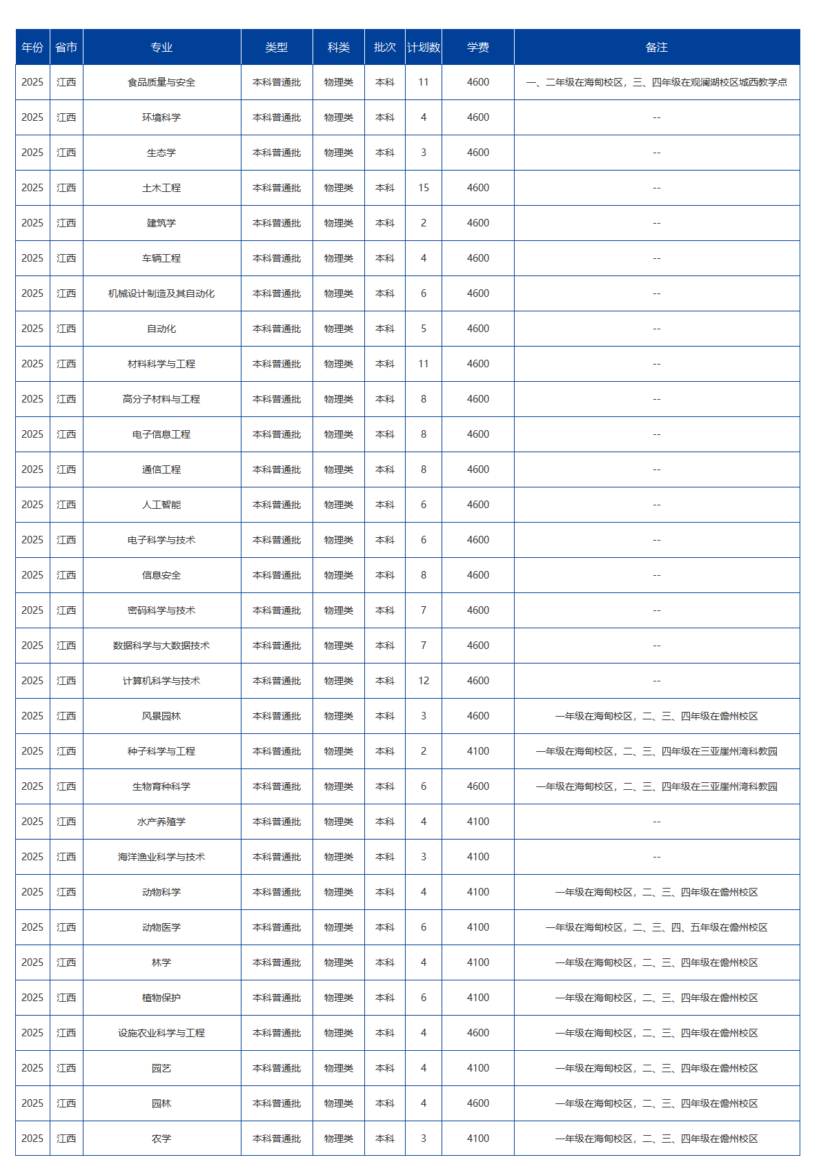 海南大學－2025年招生計劃