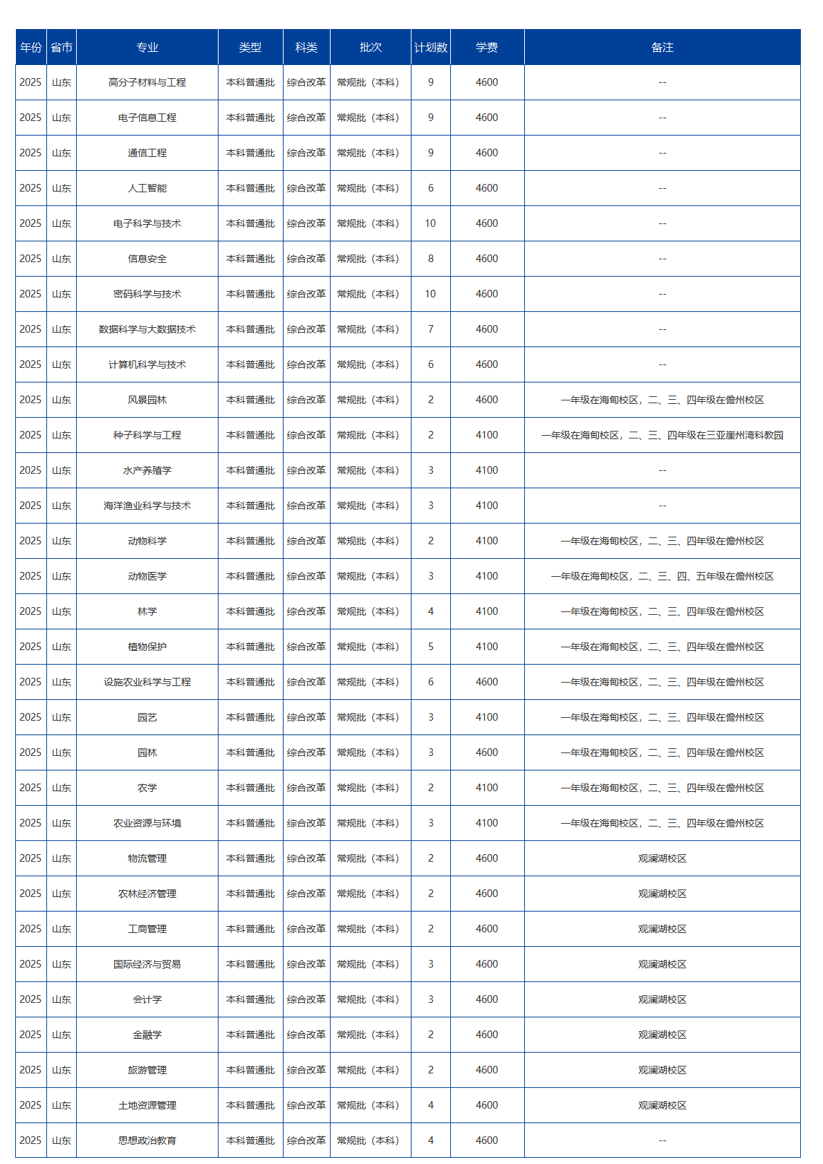 海南大學－2025年招生計劃