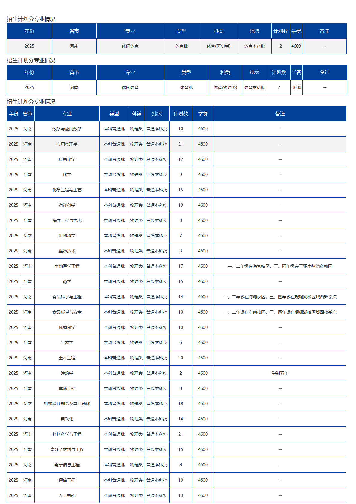 海南大學－2025年招生計劃