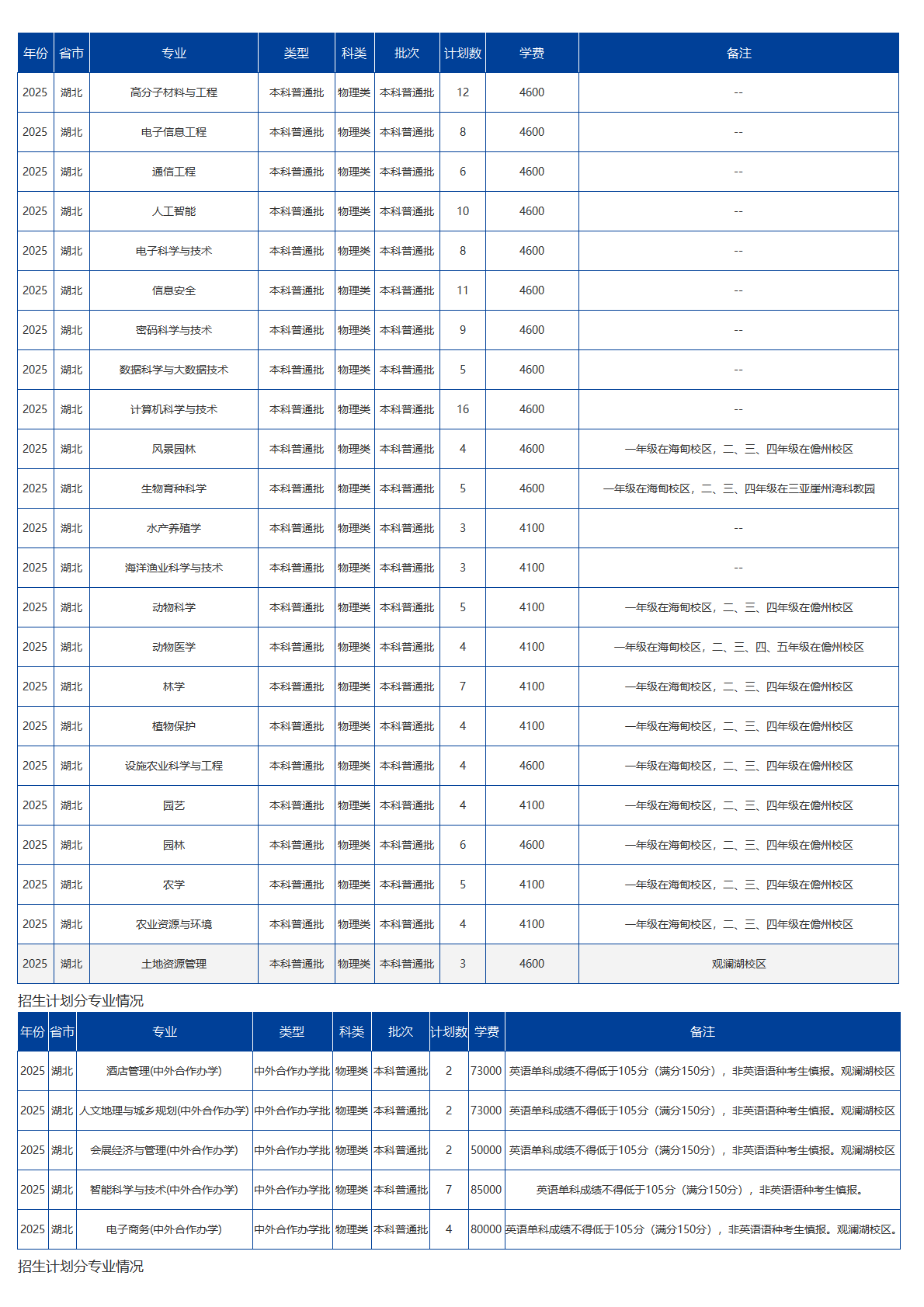 海南大學(xué)－2025年招生計(jì)劃