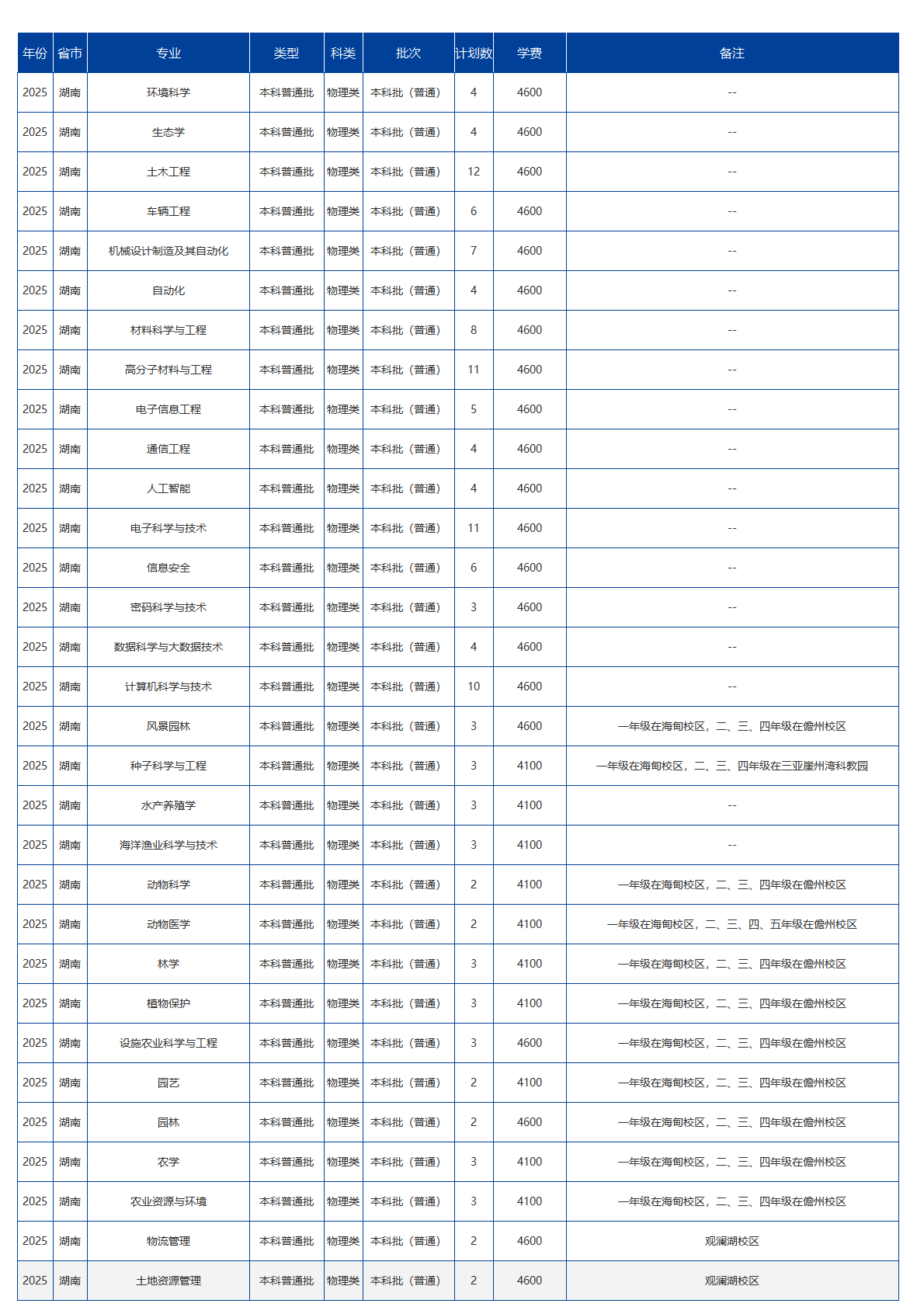 海南大學(xué)－2025年招生計(jì)劃