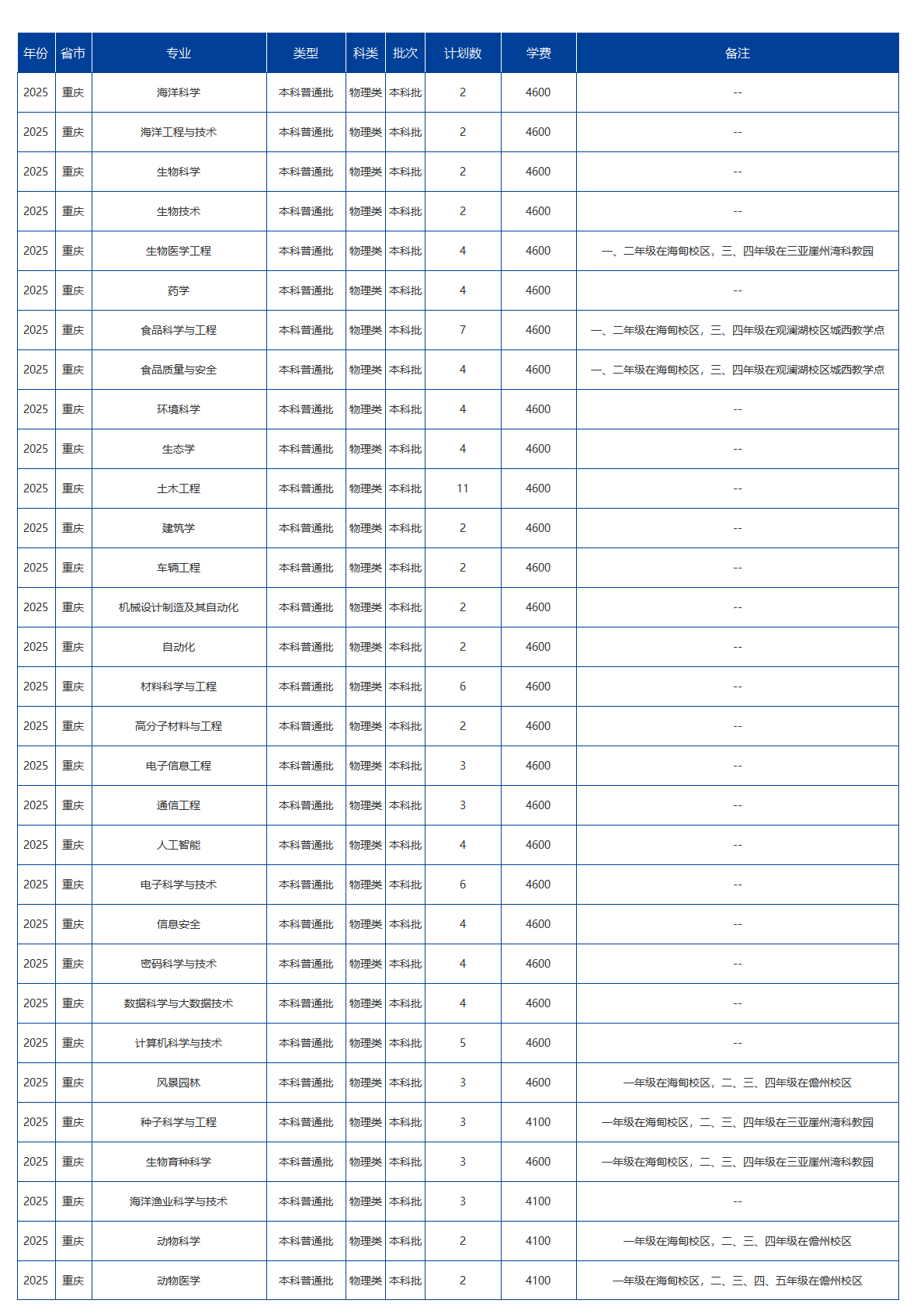 海南大學(xué)－2025年招生計(jì)劃