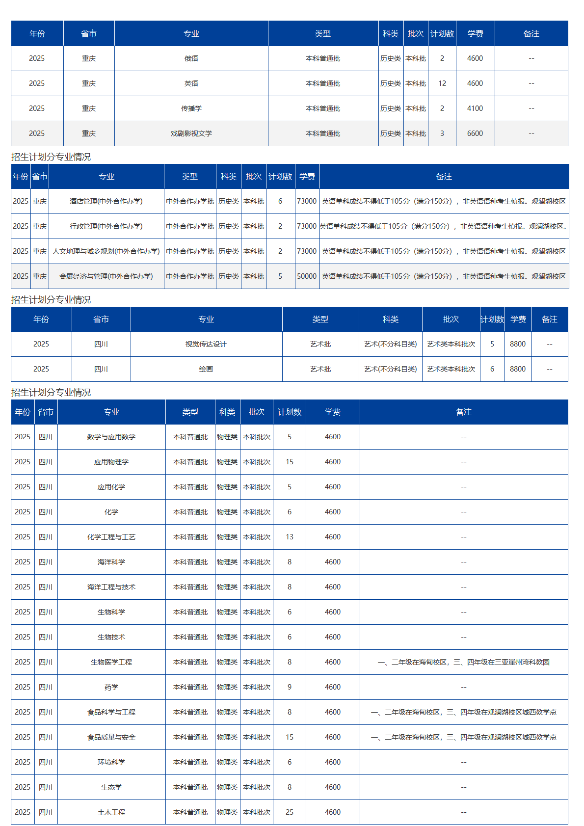 海南大學(xué)－2025年招生計(jì)劃