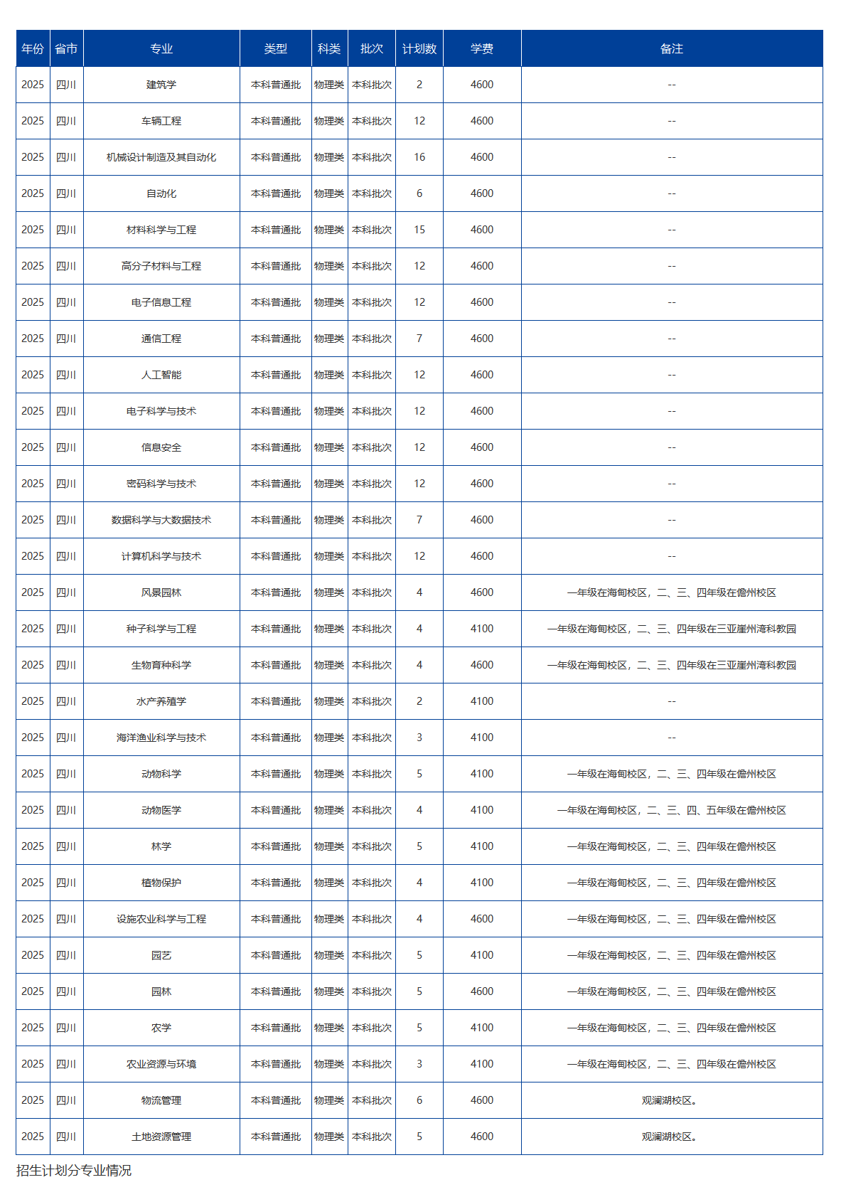 海南大學(xué)－2025年招生計(jì)劃