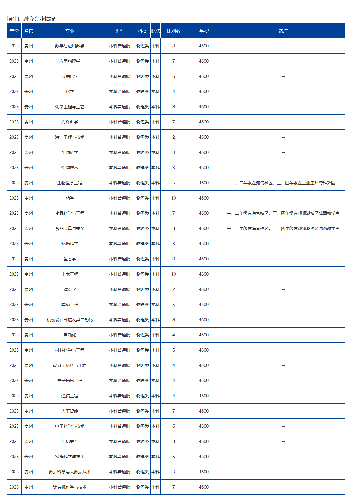 海南大學(xué)－2025年招生計劃