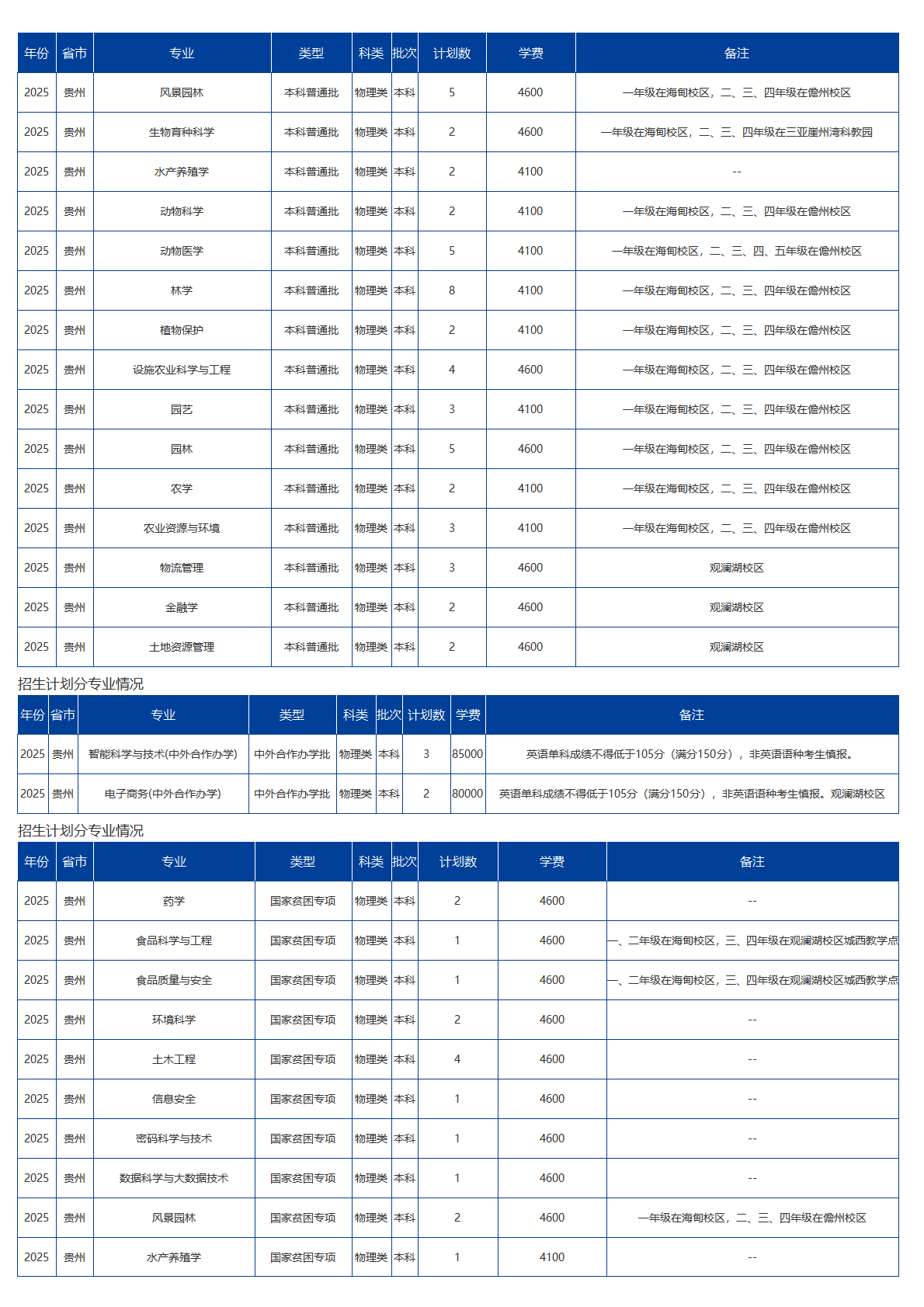 海南大學(xué)－2025年招生計劃