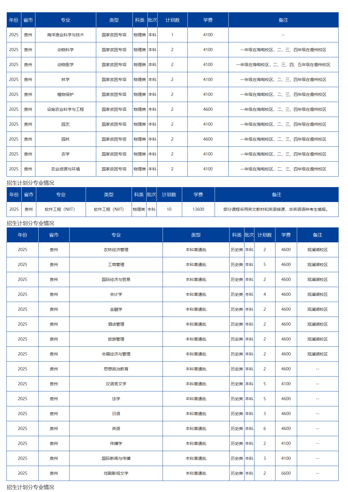 海南大學(xué)－2025年招生計劃