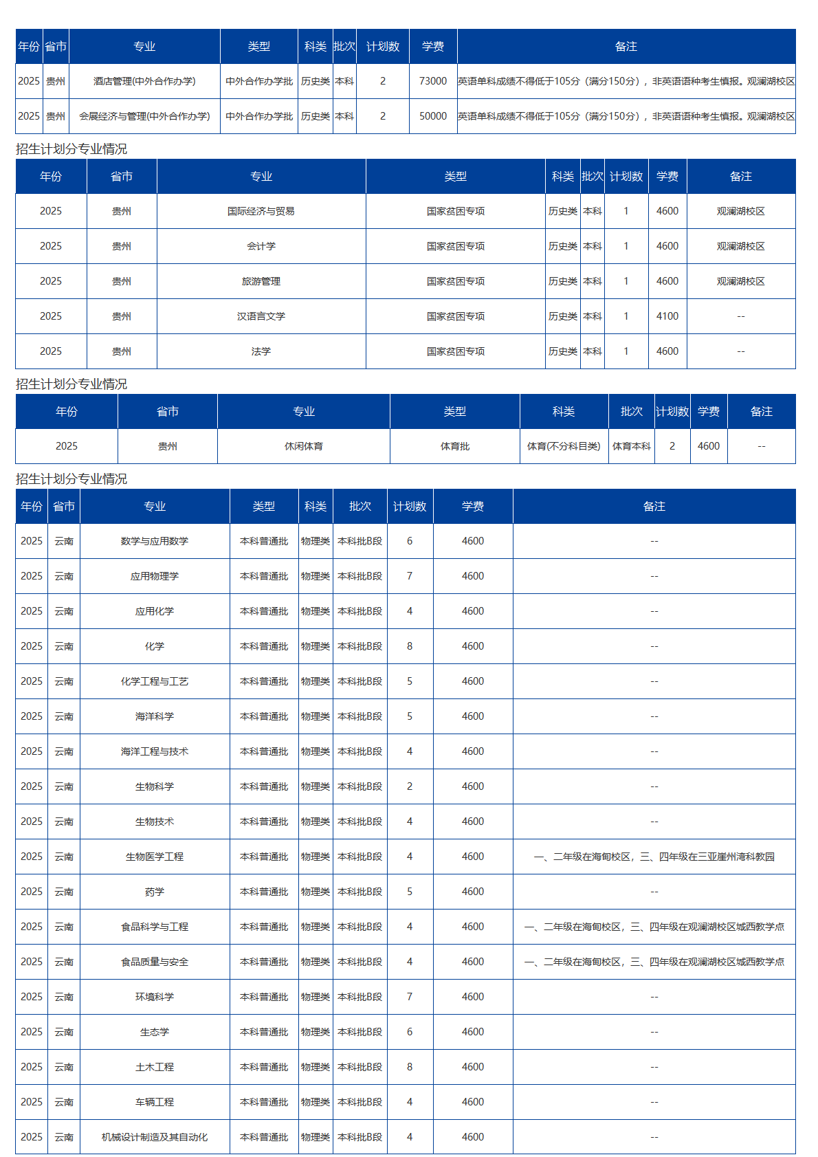 海南大學(xué)－2025年招生計劃