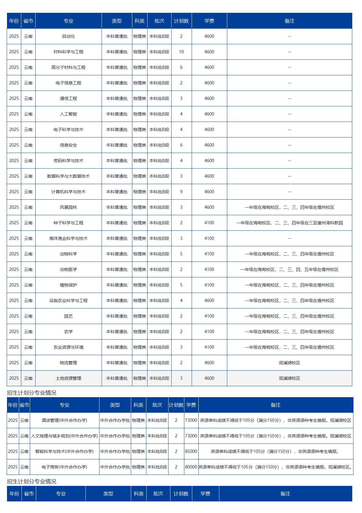 海南大學(xué)－2025年招生計劃