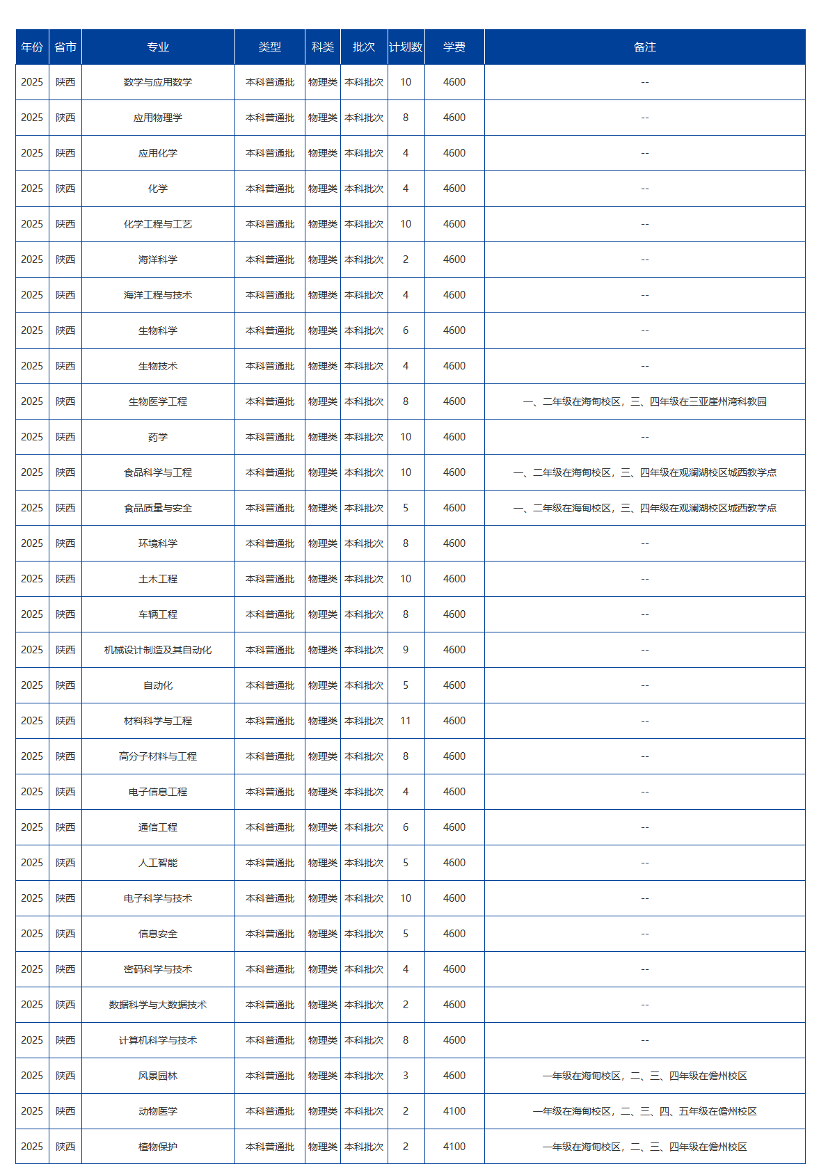 海南大學(xué)－2025年招生計劃