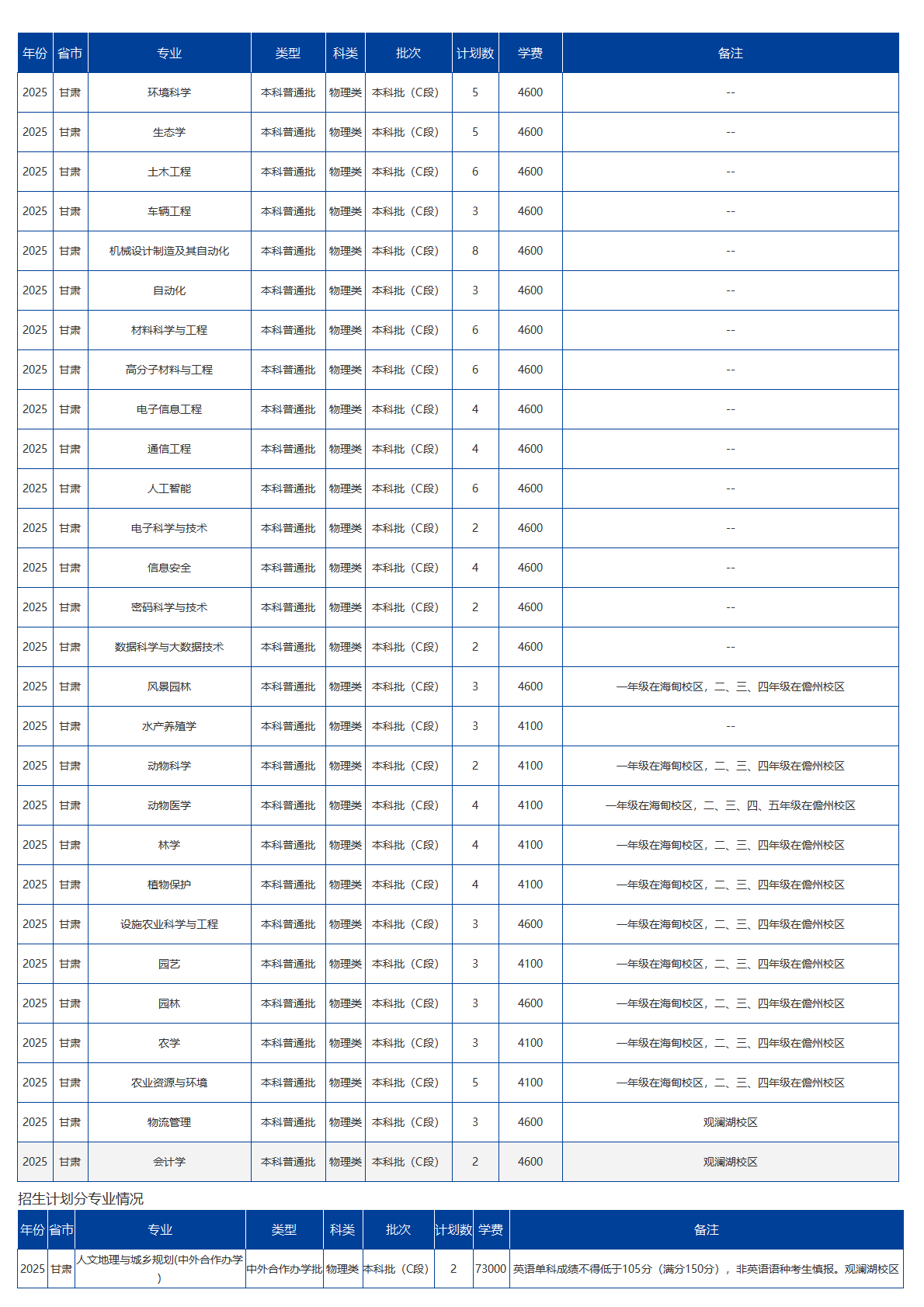 海南大學(xué)－2025年招生計劃