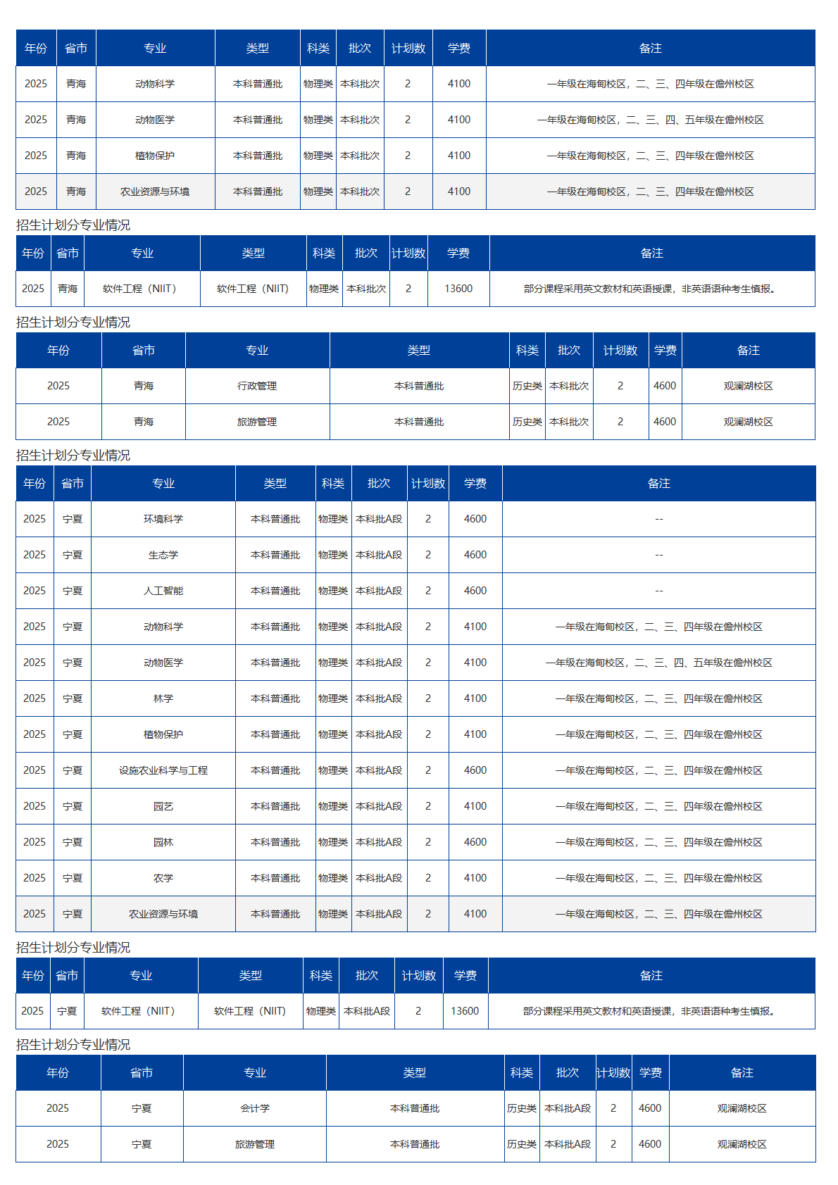 海南大學(xué)－2025年招生計劃