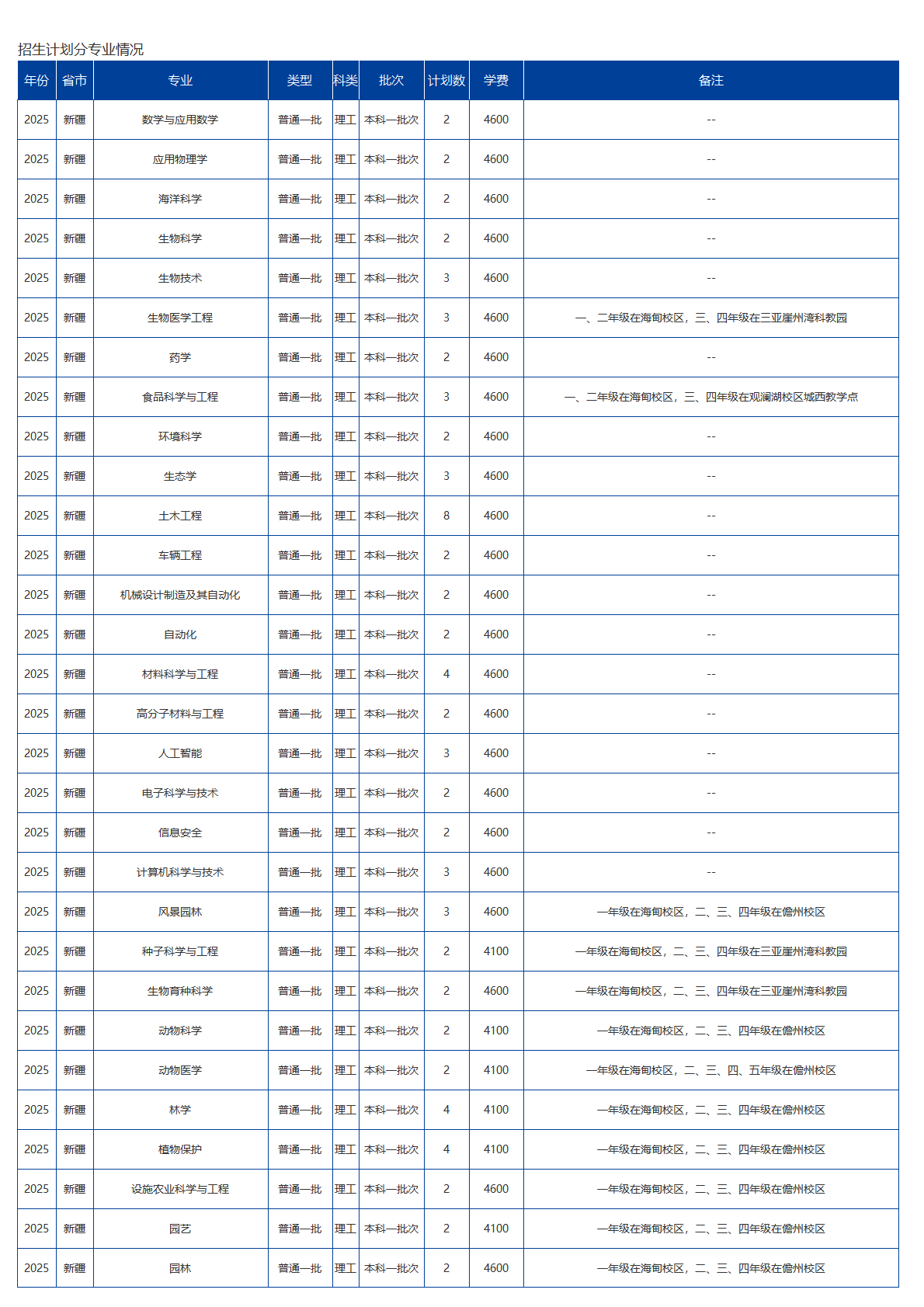 海南大學(xué)－2025年招生計劃