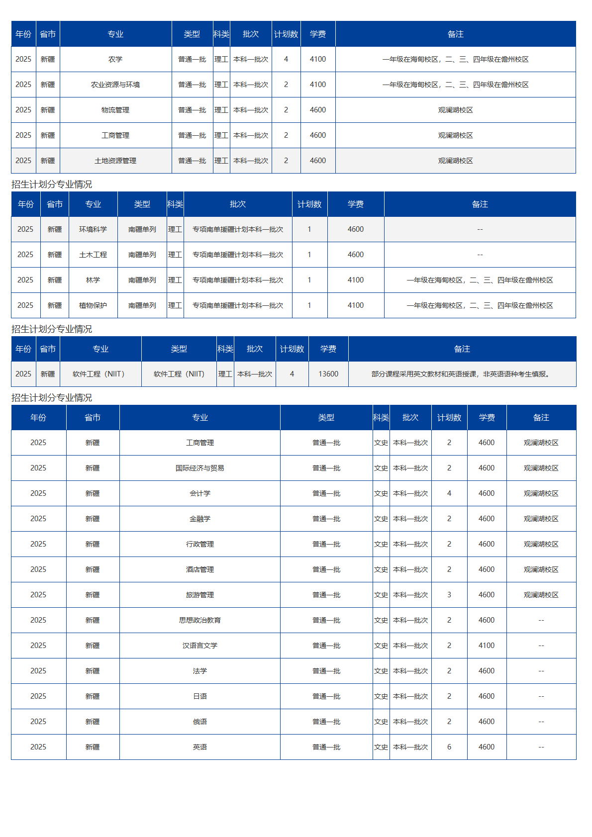 海南大學(xué)－2025年招生計劃