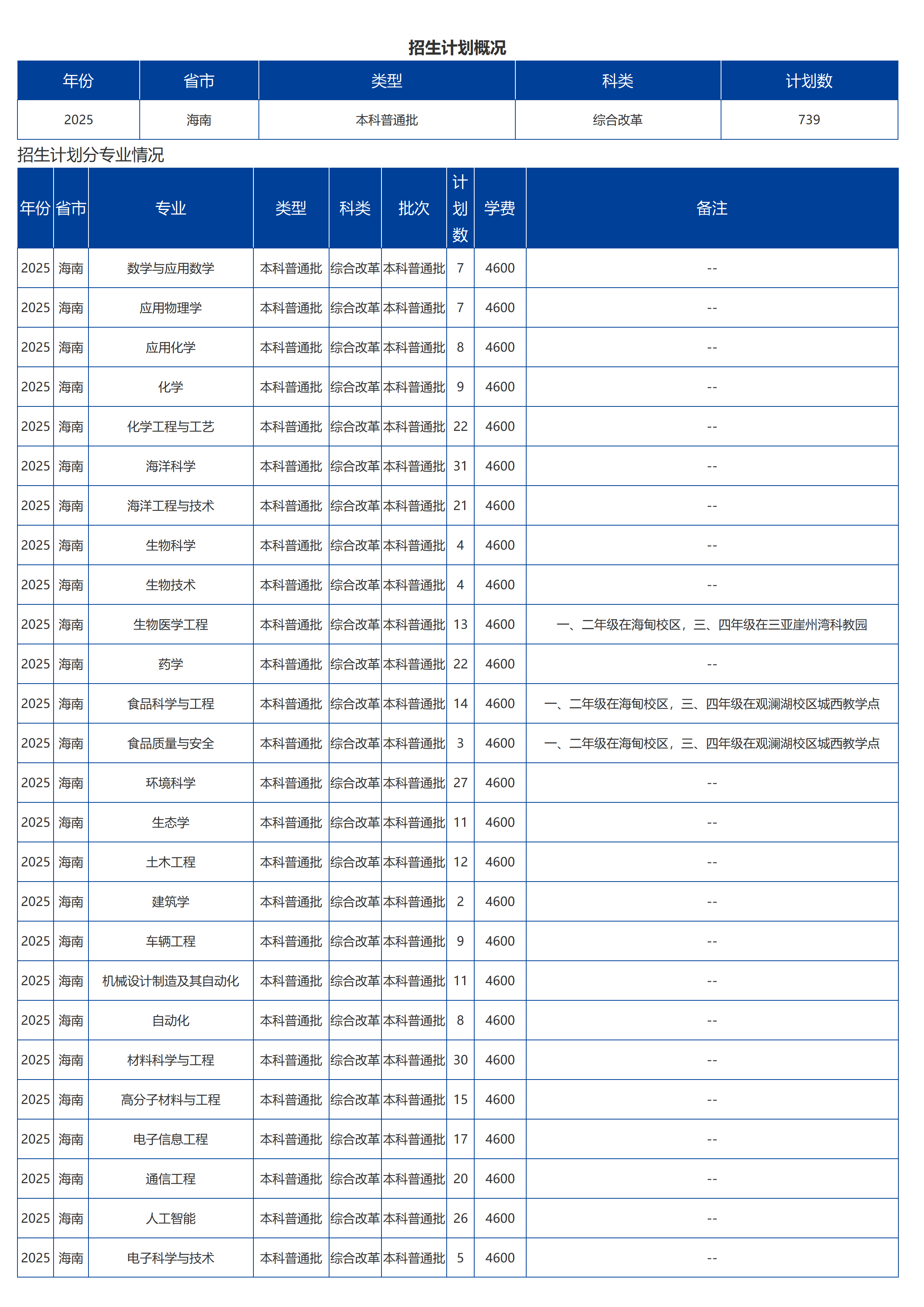 海南大學(xué)－2025年招生計劃