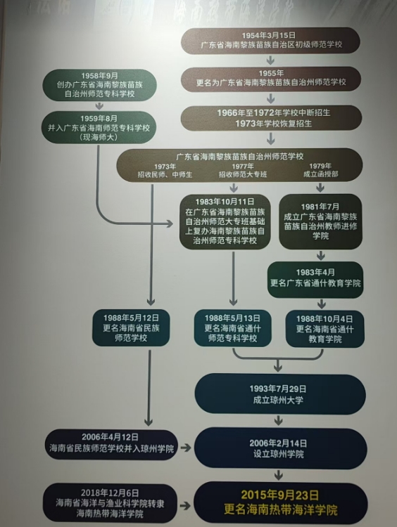 海南熱帶海洋學院歷史沿革（來源：海南熱帶海洋學院校史館）