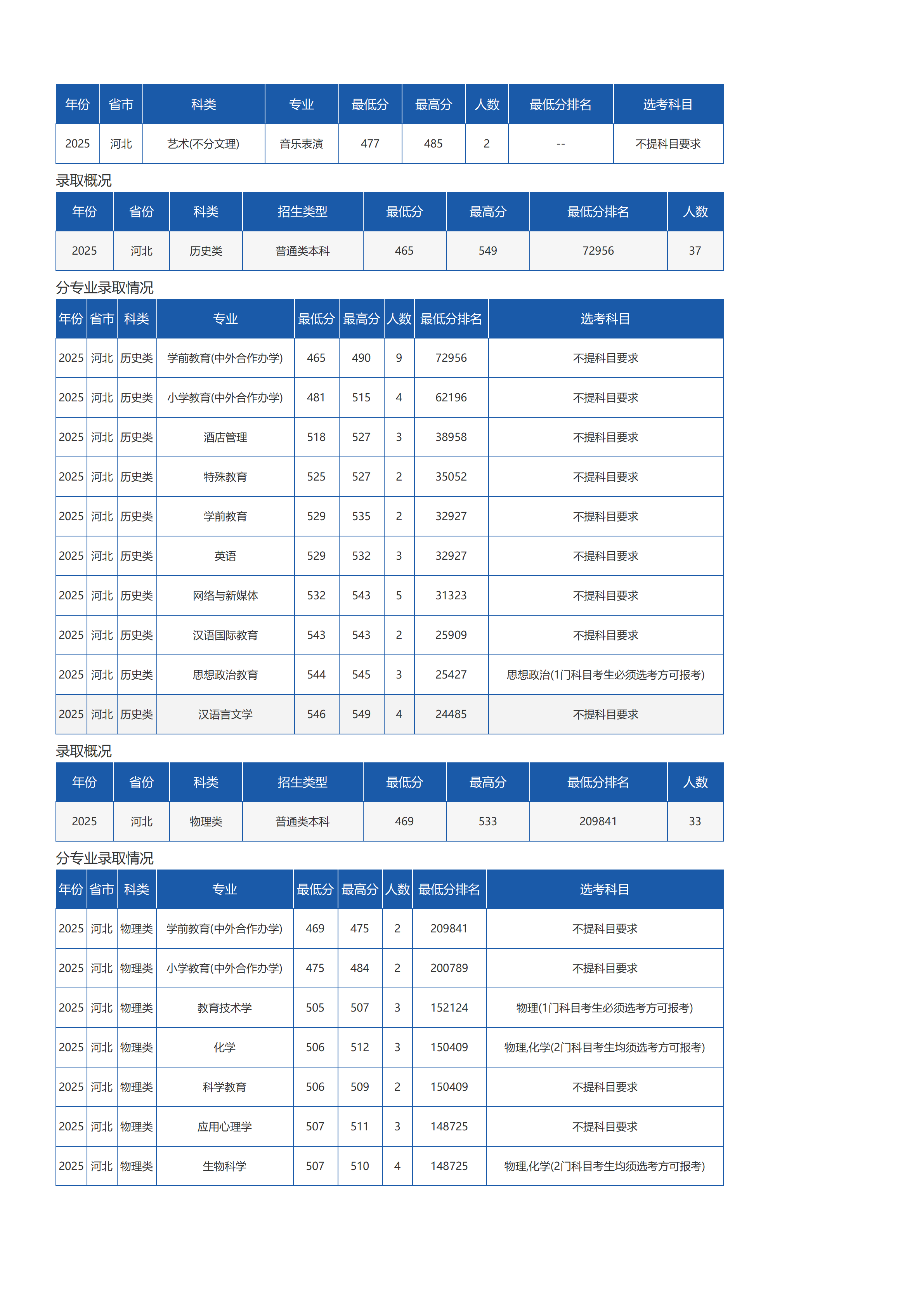 瓊臺(tái)師范學(xué)院－2025年招生分?jǐn)?shù)線