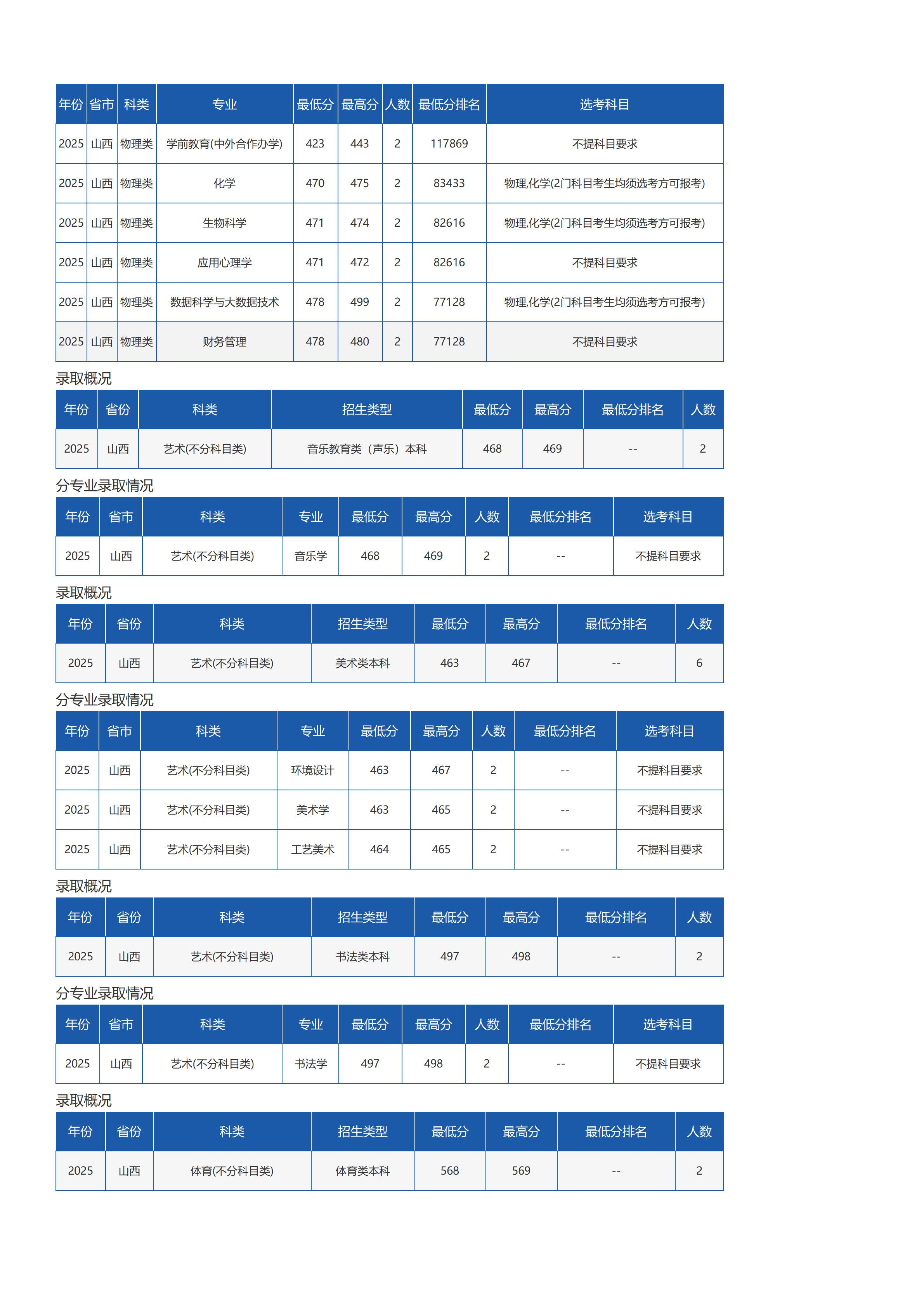 瓊臺(tái)師范學(xué)院－2025年招生分?jǐn)?shù)線