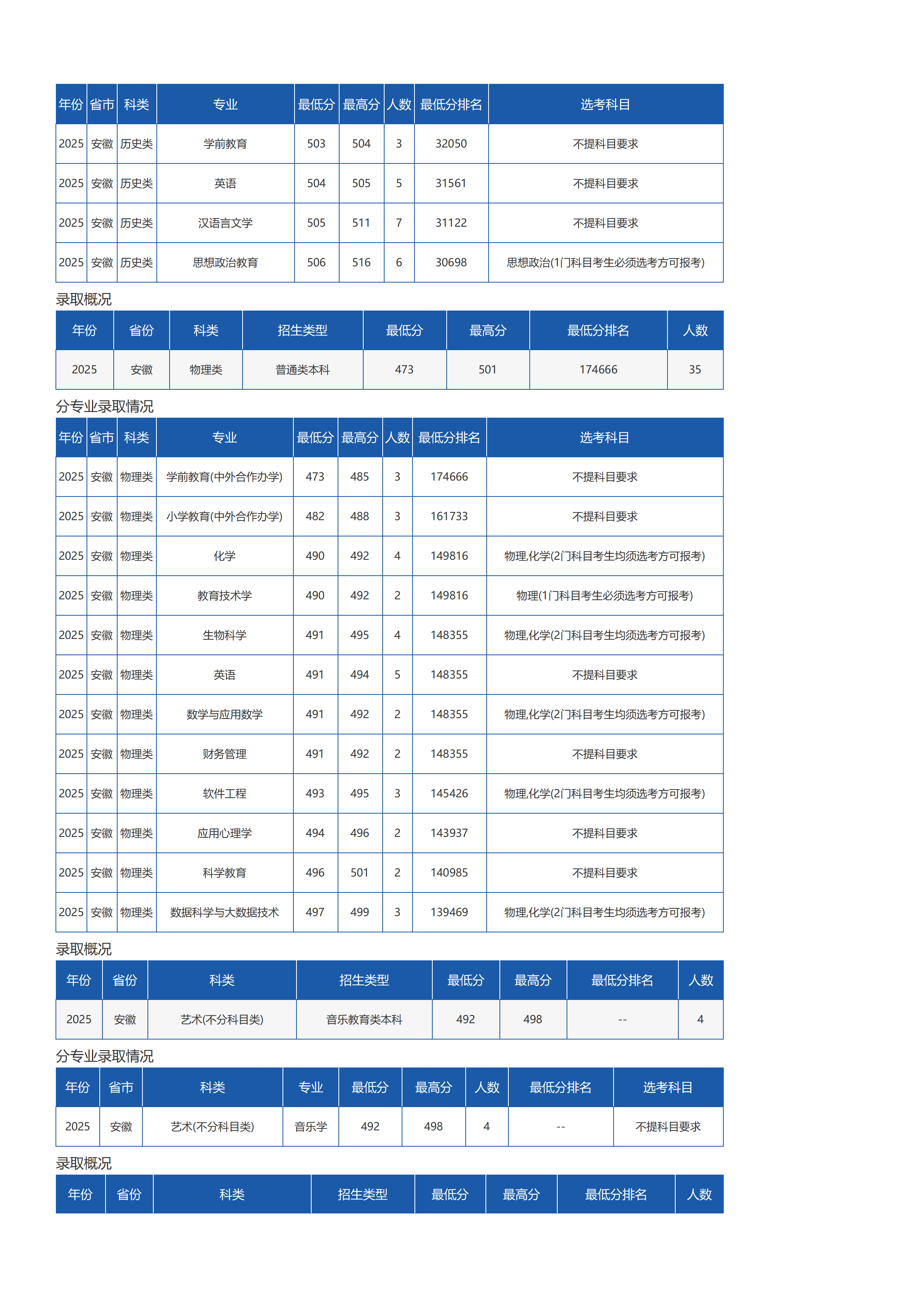瓊臺(tái)師范學(xué)院－2025年招生分?jǐn)?shù)線